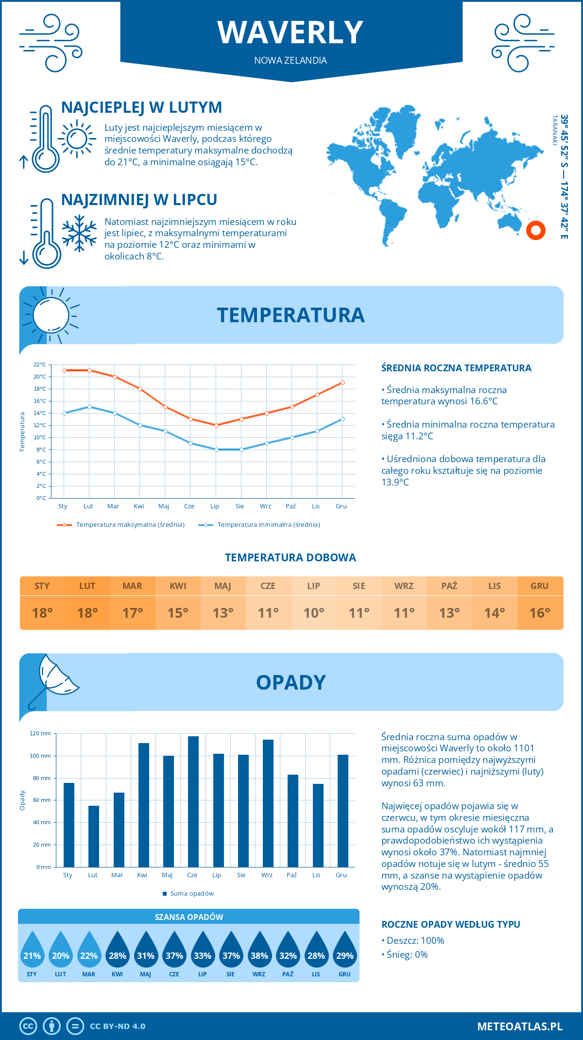 Infografika: Waverly (Nowa Zelandia) – miesięczne temperatury i opady z wykresami rocznych trendów pogodowych