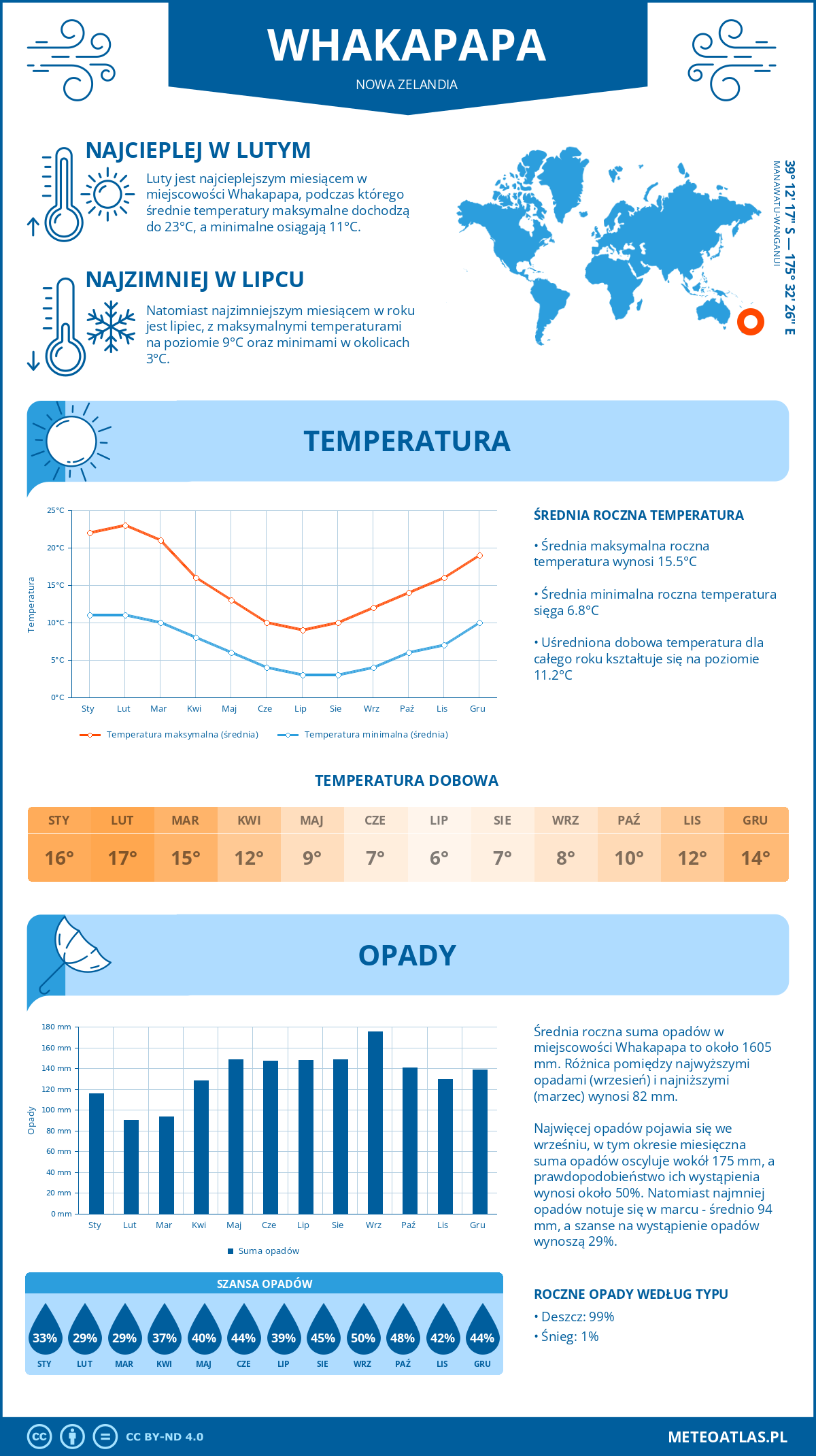 Pogoda Whakapapa (Nowa Zelandia). Temperatura oraz opady.