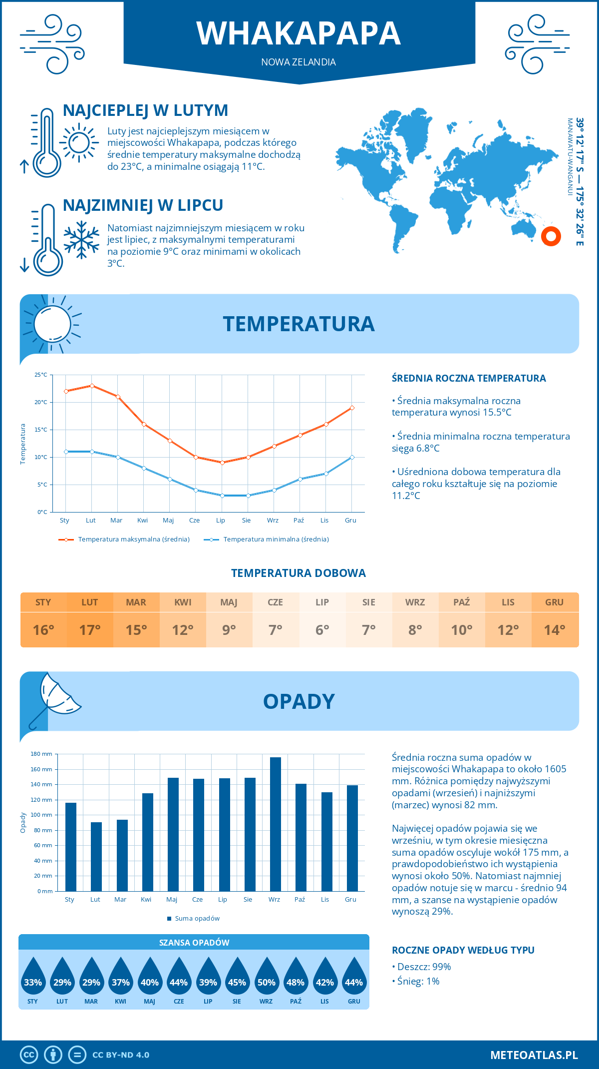 Infografika: Whakapapa (Nowa Zelandia) – miesięczne temperatury i opady z wykresami rocznych trendów pogodowych