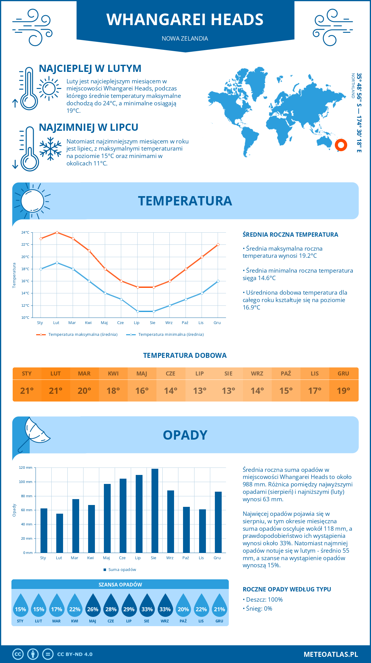 Pogoda Whangarei Heads (Nowa Zelandia). Temperatura oraz opady.