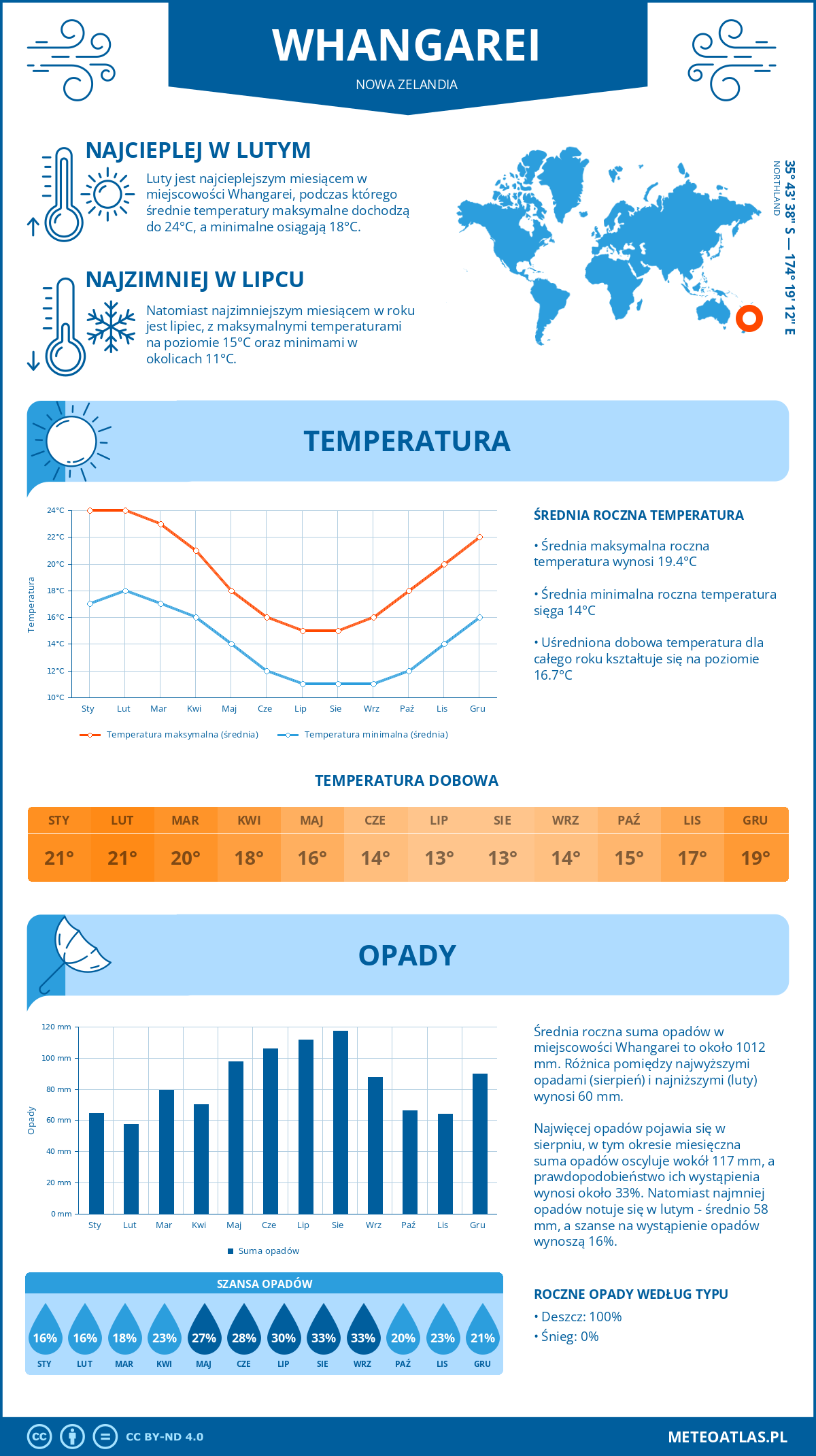 Infografika: Whangarei (Nowa Zelandia) – miesięczne temperatury i opady z wykresami rocznych trendów pogodowych