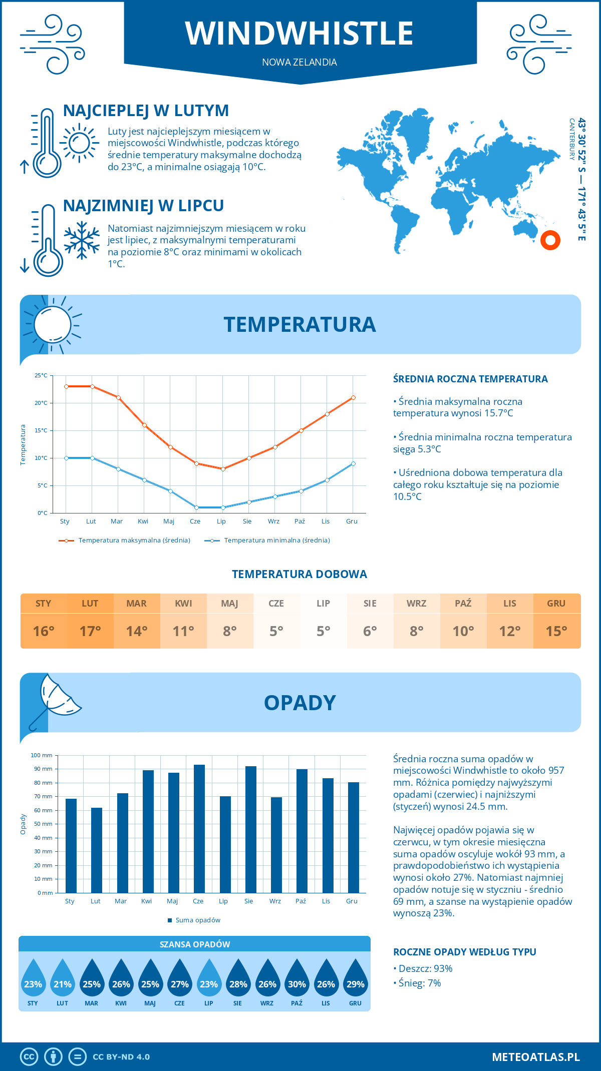 Pogoda Windwhistle (Nowa Zelandia). Temperatura oraz opady.