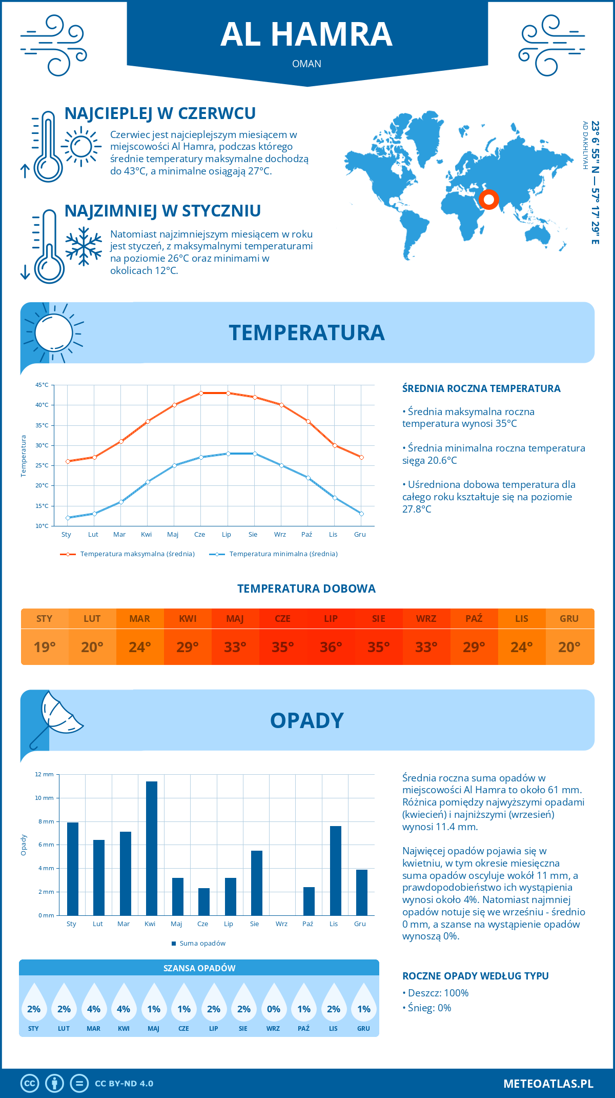 Pogoda Al Hamra (Oman). Temperatura oraz opady.