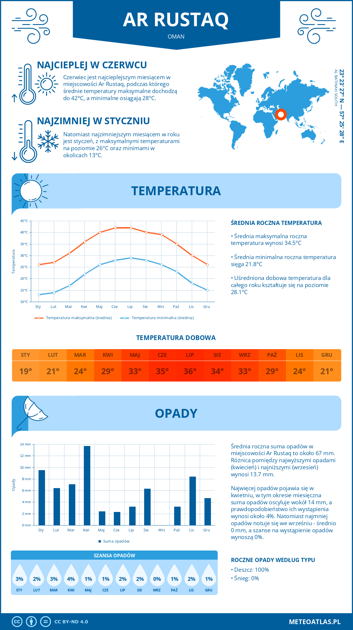 Pogoda Ar Rustaq (Oman). Temperatura oraz opady.