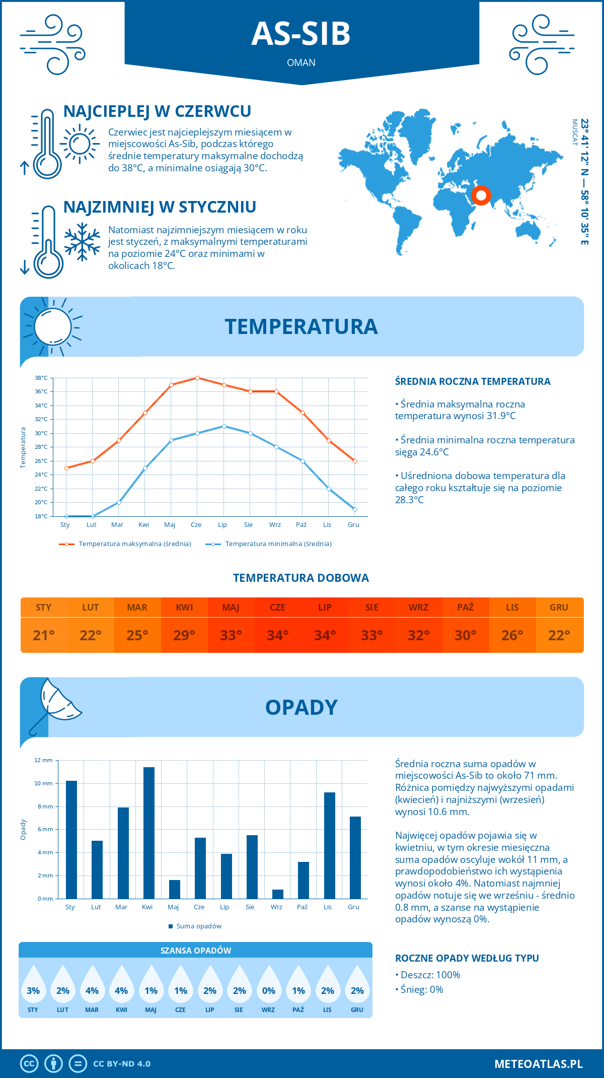 Infografika: As-Sib (Oman) – miesięczne temperatury i opady z wykresami rocznych trendów pogodowych