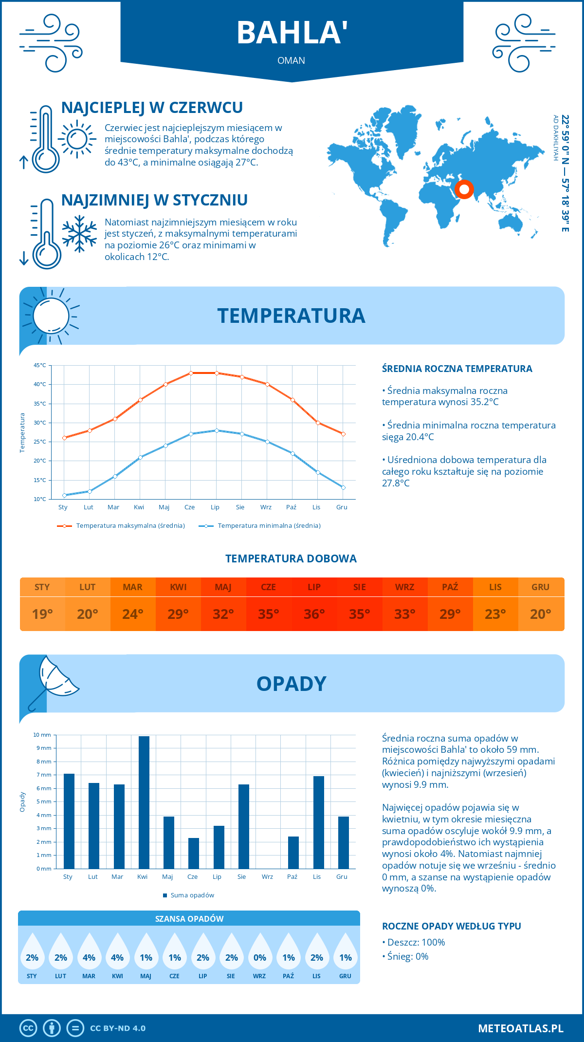 Infografika: Bahla' (Oman) – miesięczne temperatury i opady z wykresami rocznych trendów pogodowych