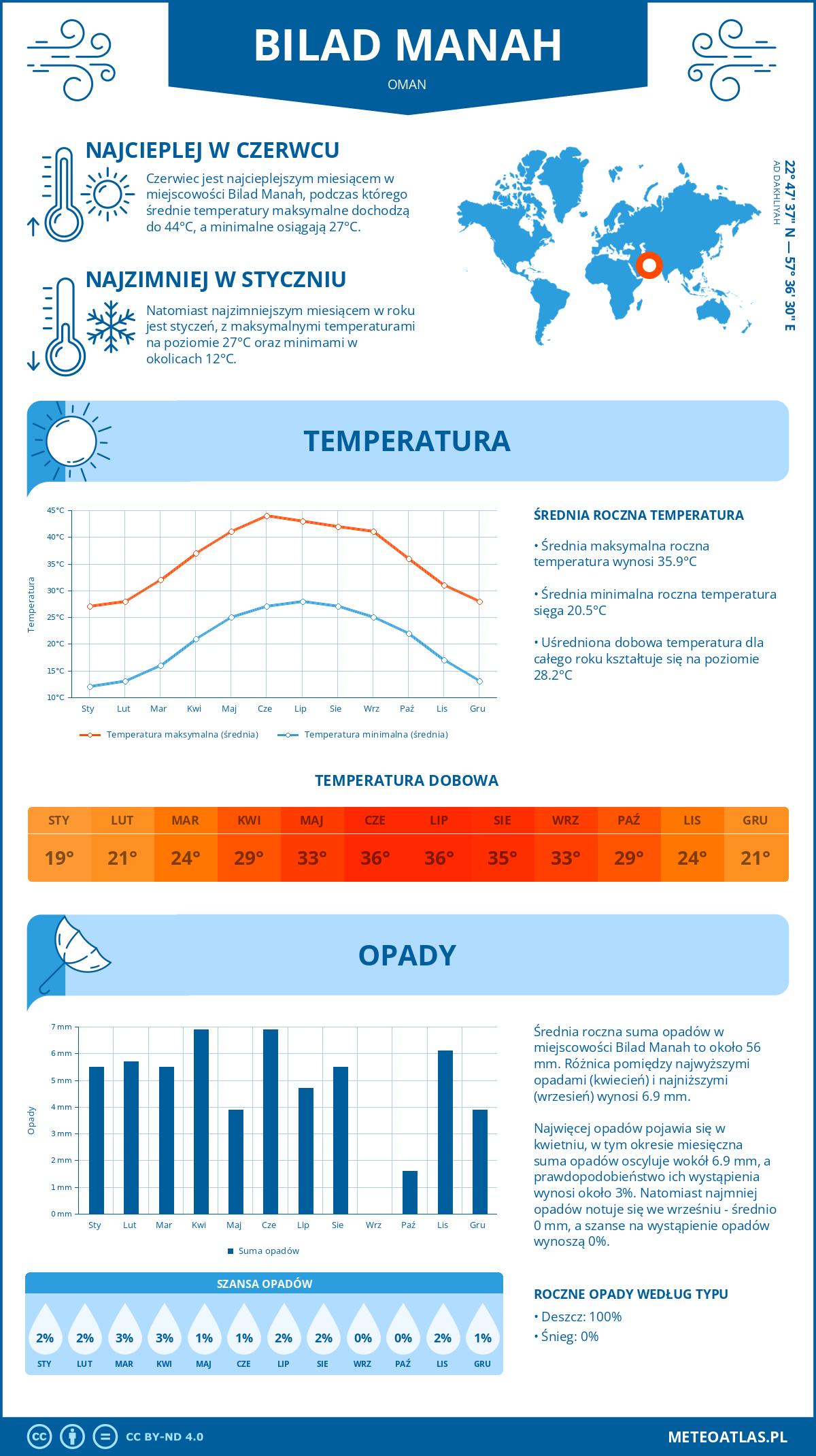 Pogoda Bilad Manah (Oman). Temperatura oraz opady.