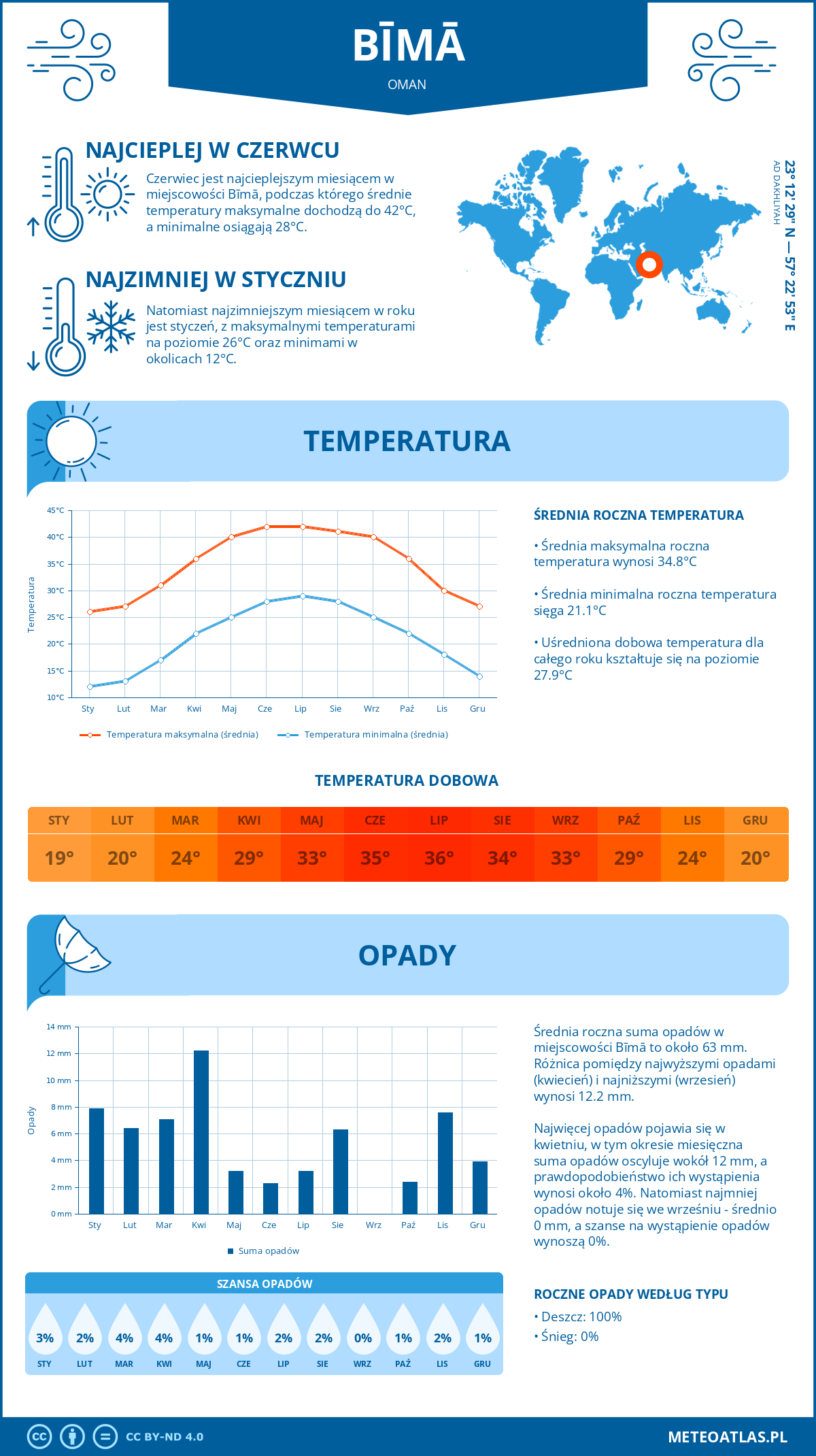 Pogoda Bīmā (Oman). Temperatura oraz opady.