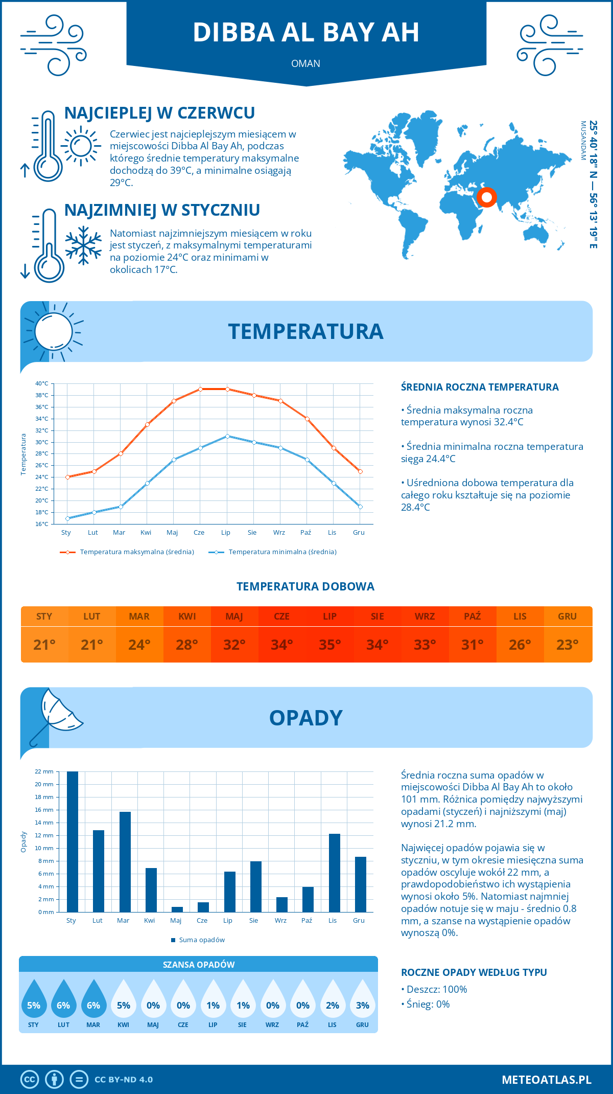 Infografika: Dibba Al Bay Ah (Oman) – miesięczne temperatury i opady z wykresami rocznych trendów pogodowych