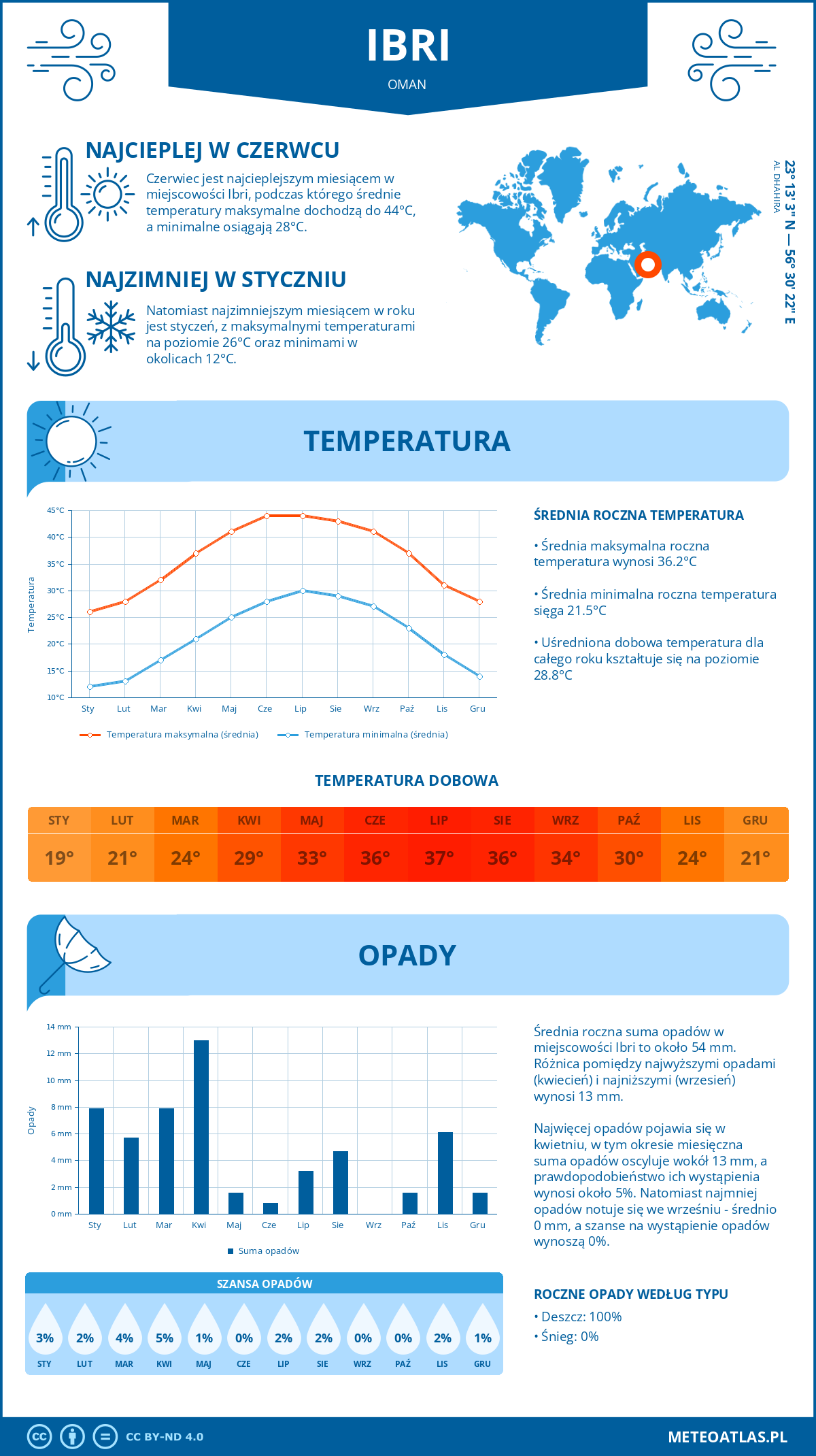 Infografika: Ibri (Oman) – miesięczne temperatury i opady z wykresami rocznych trendów pogodowych