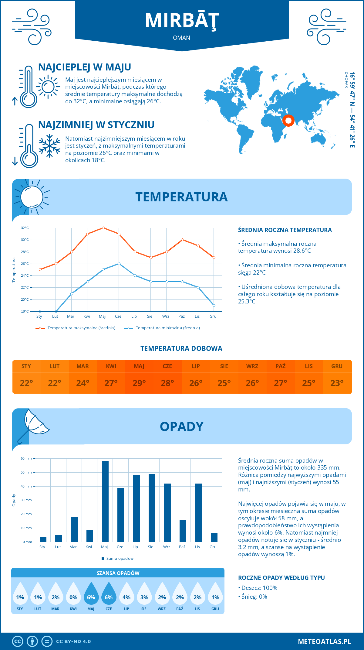 Pogoda Mirbāţ (Oman). Temperatura oraz opady.