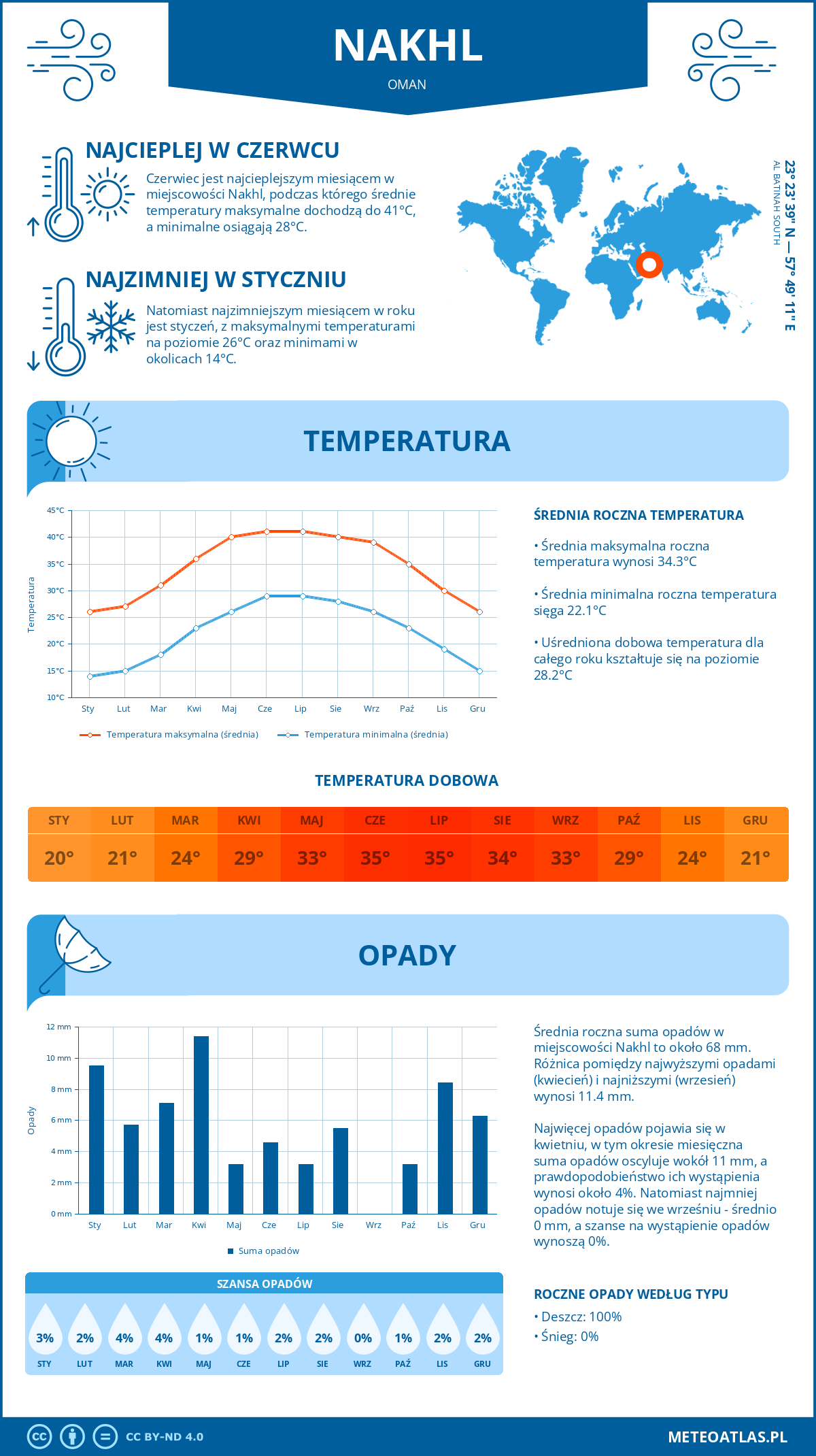 Pogoda Nakhl (Oman). Temperatura oraz opady.