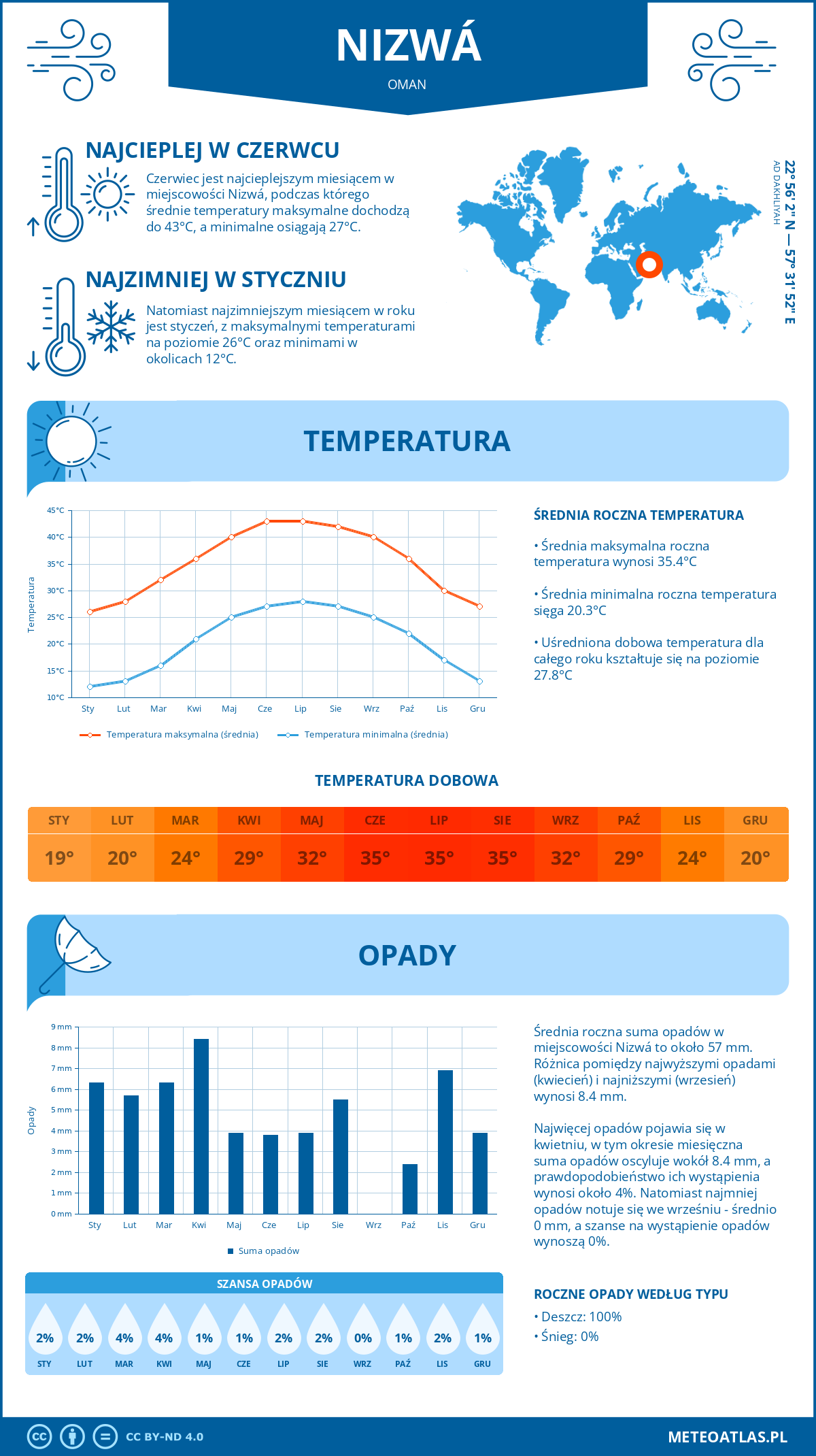 Infografika: Nizwa (Oman) – miesięczne temperatury i opady z wykresami rocznych trendów pogodowych