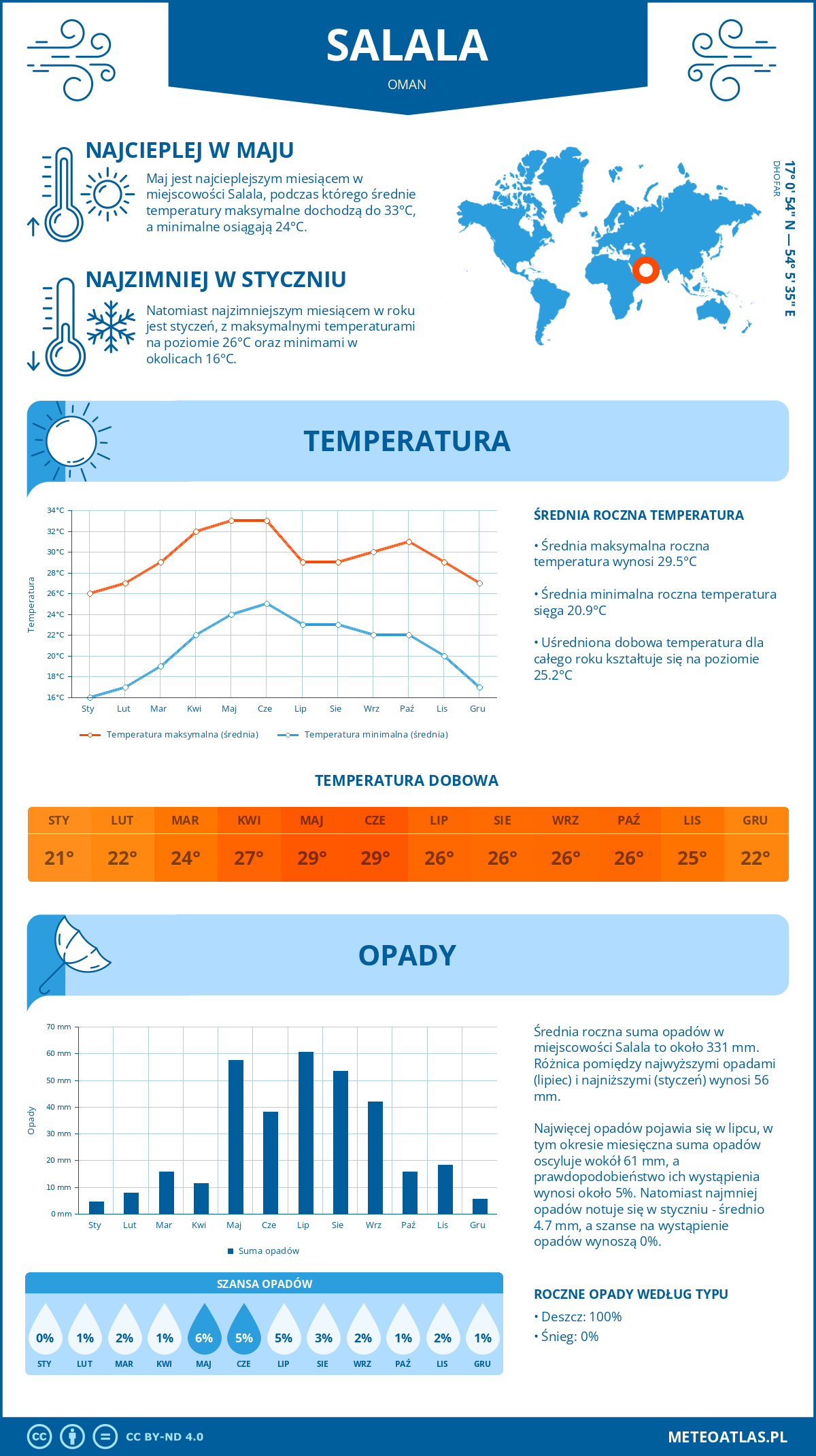 Pogoda Salala (Oman). Temperatura oraz opady.