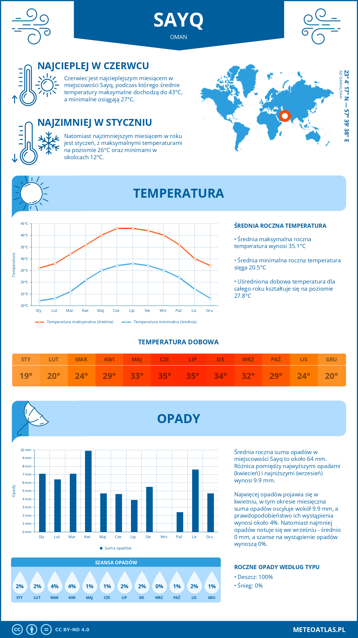 Pogoda Sayq (Oman). Temperatura oraz opady.