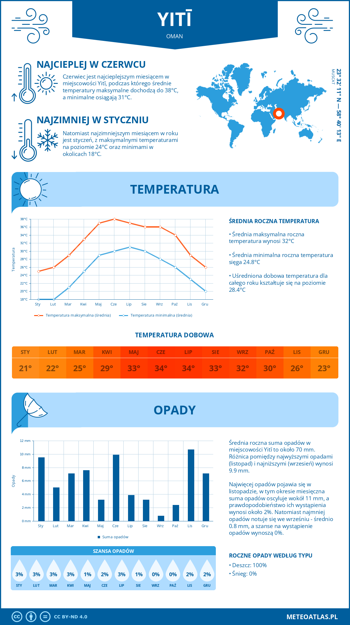 Infografika: Yitī (Oman) – miesięczne temperatury i opady z wykresami rocznych trendów pogodowych