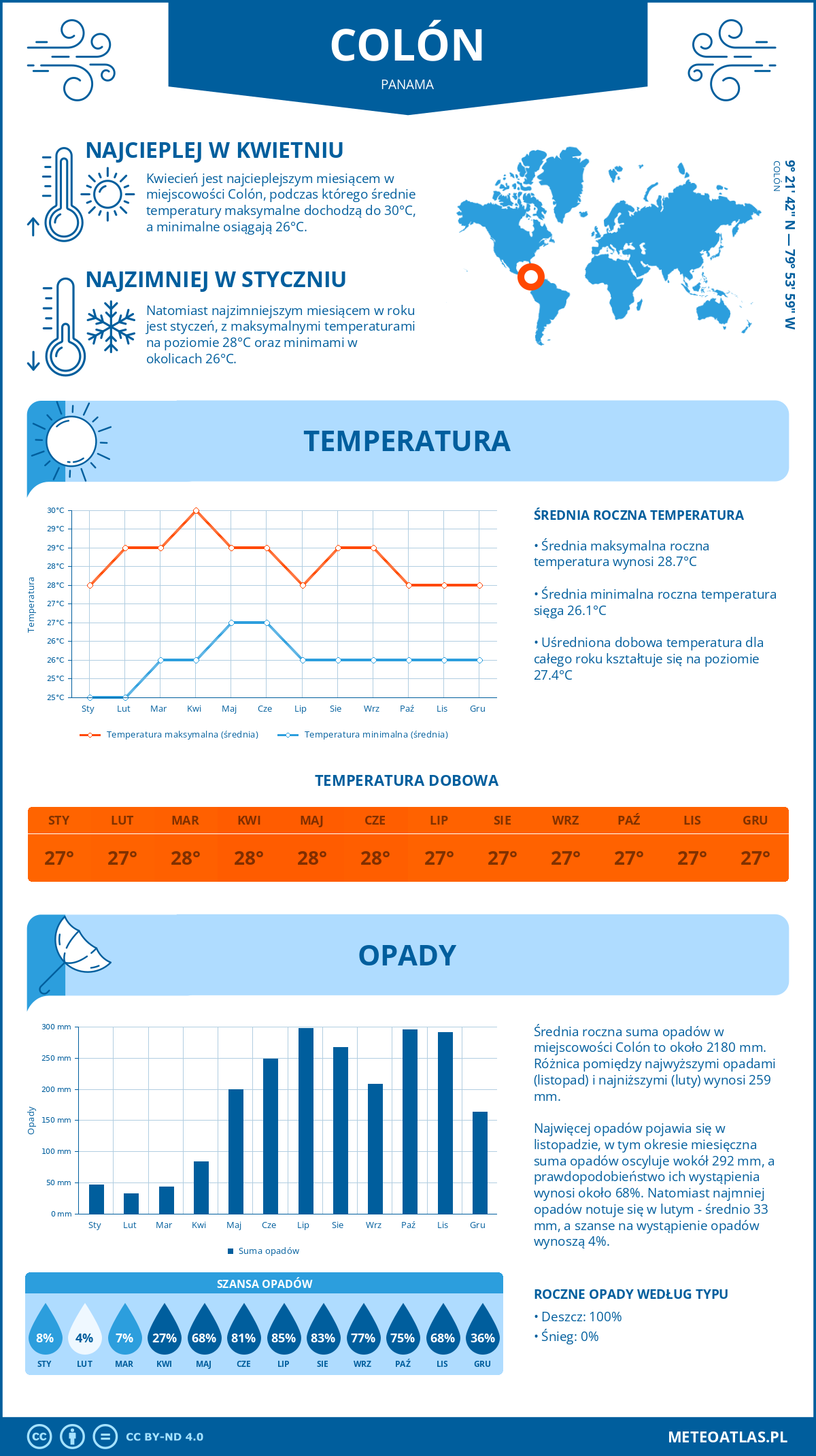 Infografika: Colón (Panama) – miesięczne temperatury i opady z wykresami rocznych trendów pogodowych