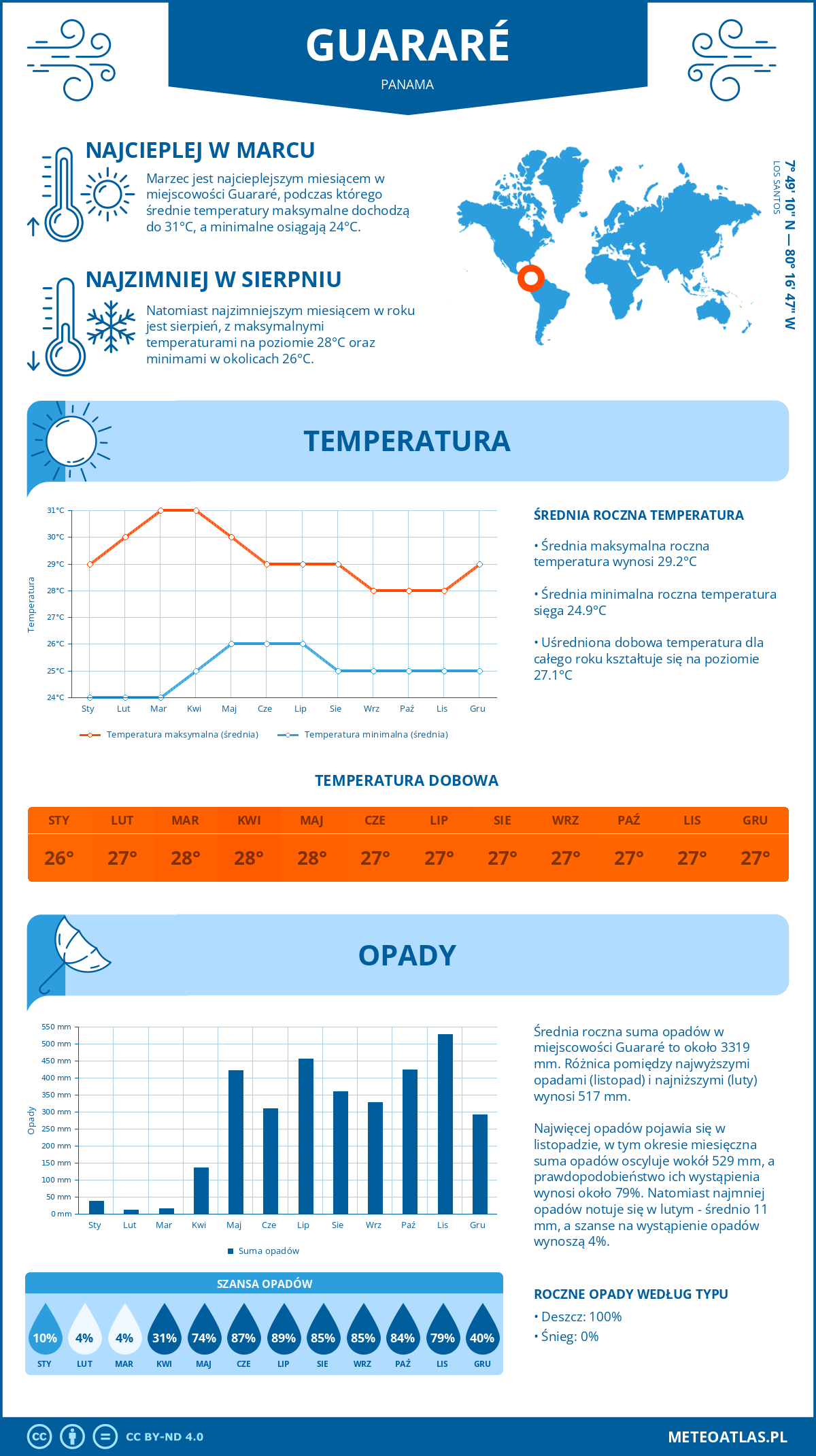 Infografika: Guararé (Panama) – miesięczne temperatury i opady z wykresami rocznych trendów pogodowych