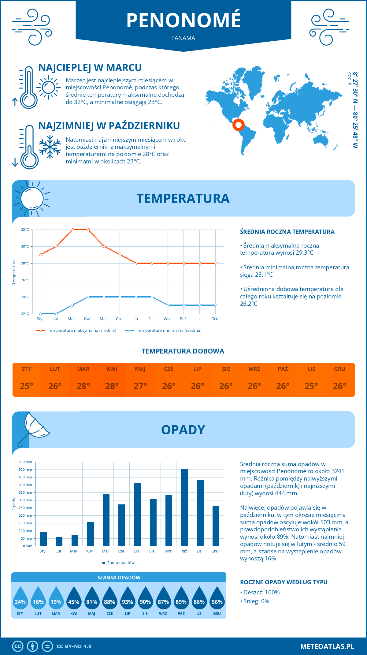 Infografika: Penonomé (Panama) – miesięczne temperatury i opady z wykresami rocznych trendów pogodowych