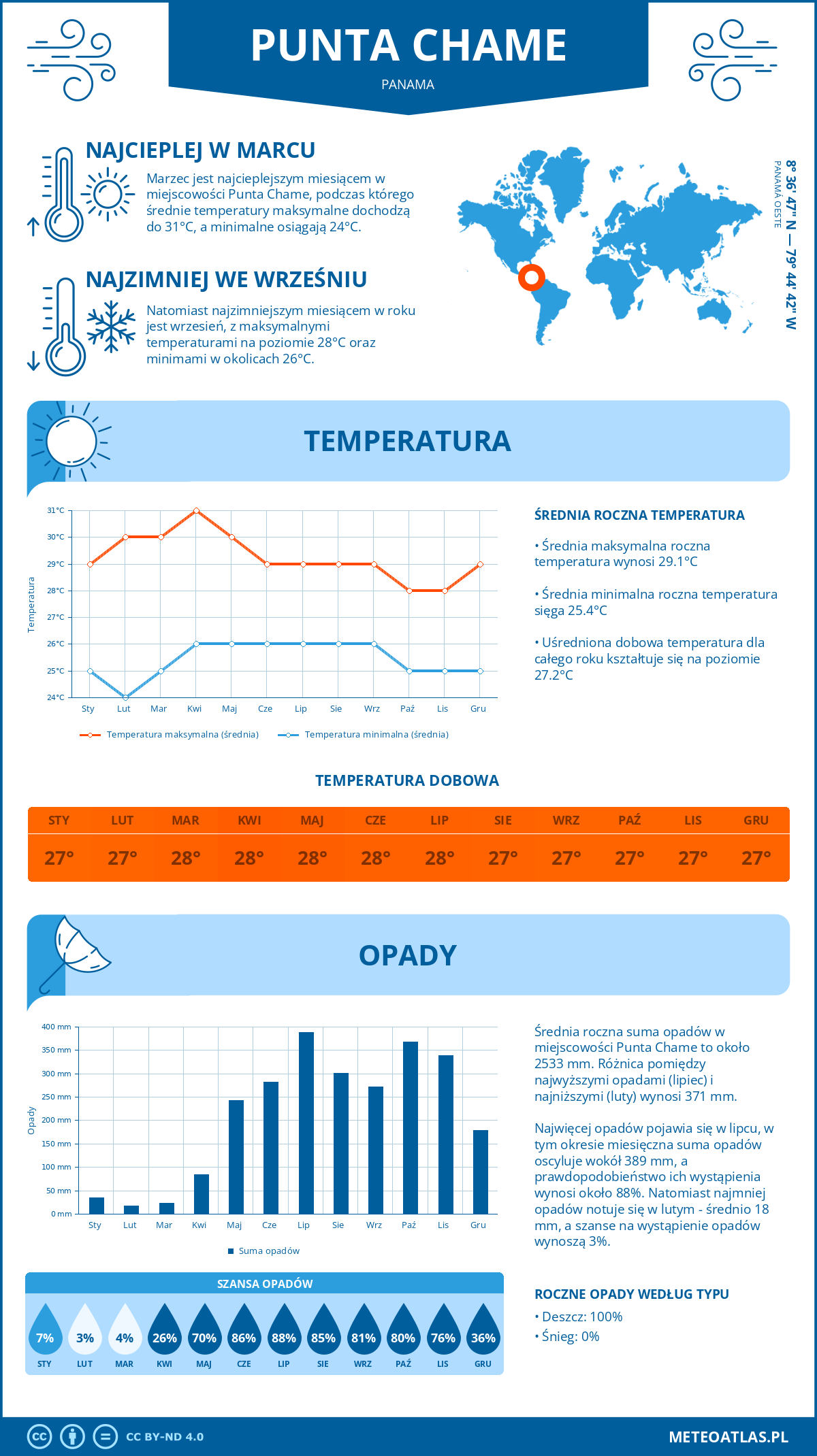 Infografika: Punta Chame (Panama) – miesięczne temperatury i opady z wykresami rocznych trendów pogodowych