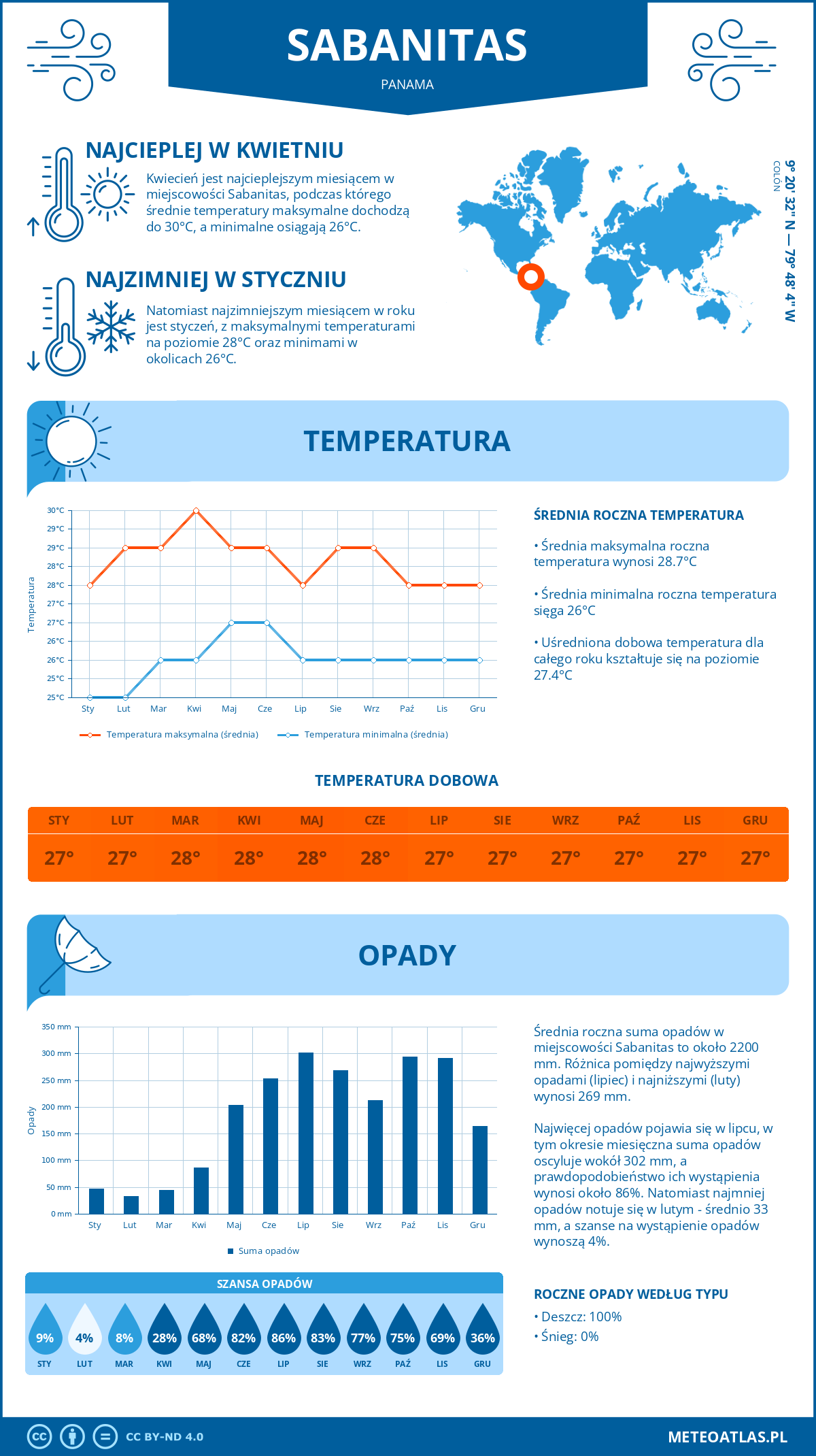 Infografika: Sabanitas (Panama) – miesięczne temperatury i opady z wykresami rocznych trendów pogodowych