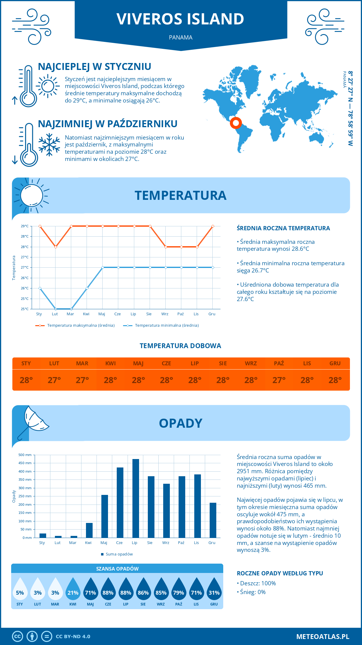 Pogoda Viveros Island (Panama). Temperatura oraz opady.