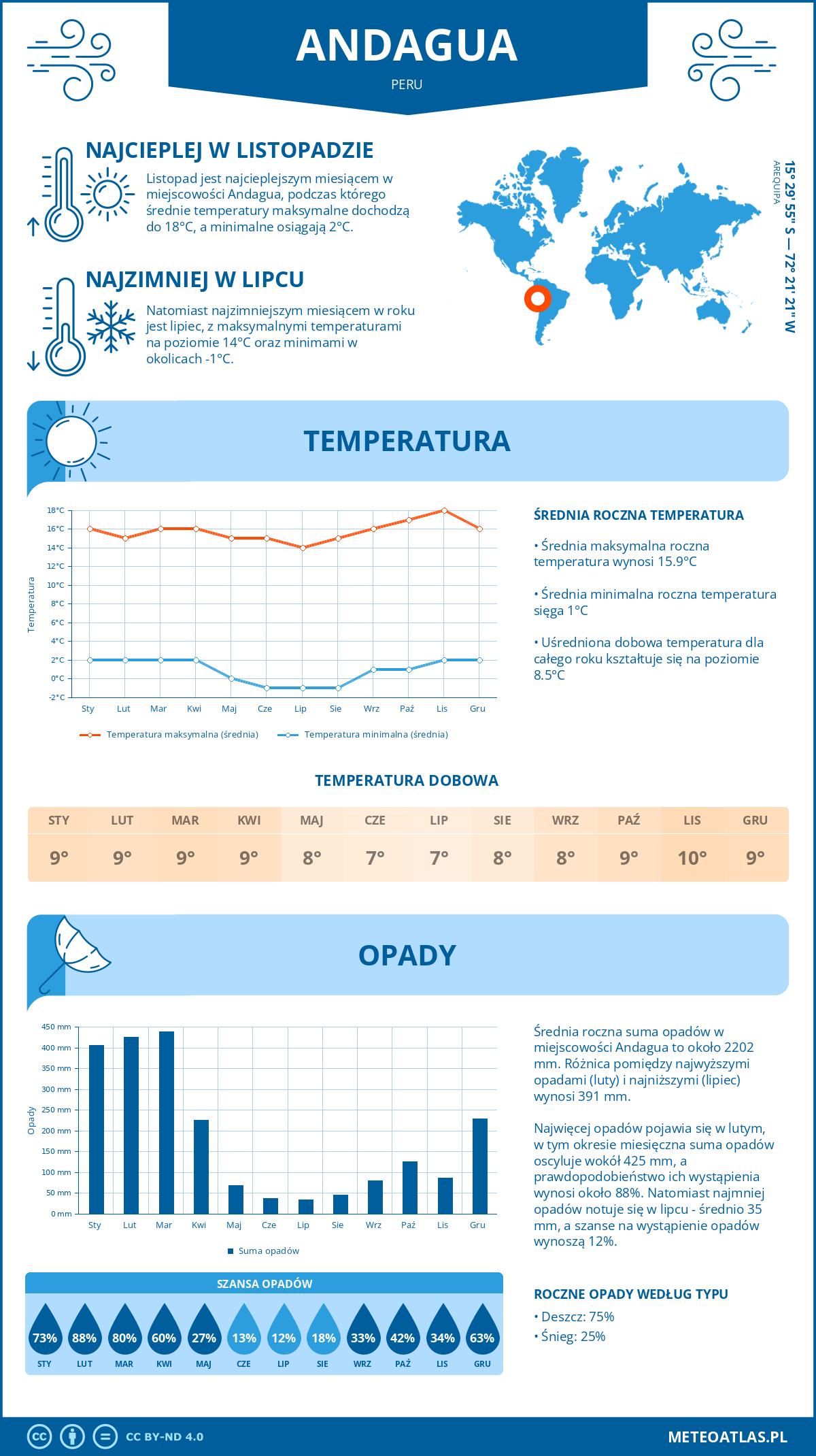 Infografika: Andagua (Peru) - miesięczne temperatury i opady z wykresami rocznych trendów pogodowych