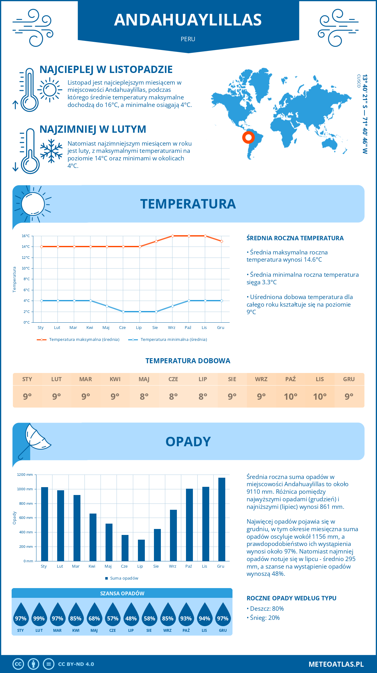 Infografika: Andahuaylillas (Peru) – miesięczne temperatury i opady z wykresami rocznych trendów pogodowych