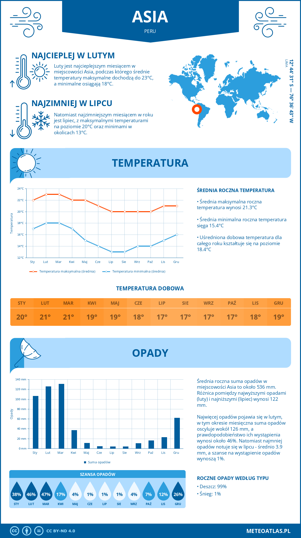 Infografika: Asia (Peru) – miesięczne temperatury i opady z wykresami rocznych trendów pogodowych