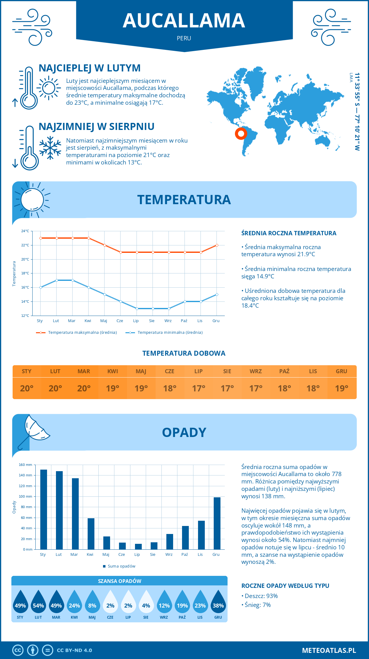 Infografika: Aucallama (Peru) – miesięczne temperatury i opady z wykresami rocznych trendów pogodowych