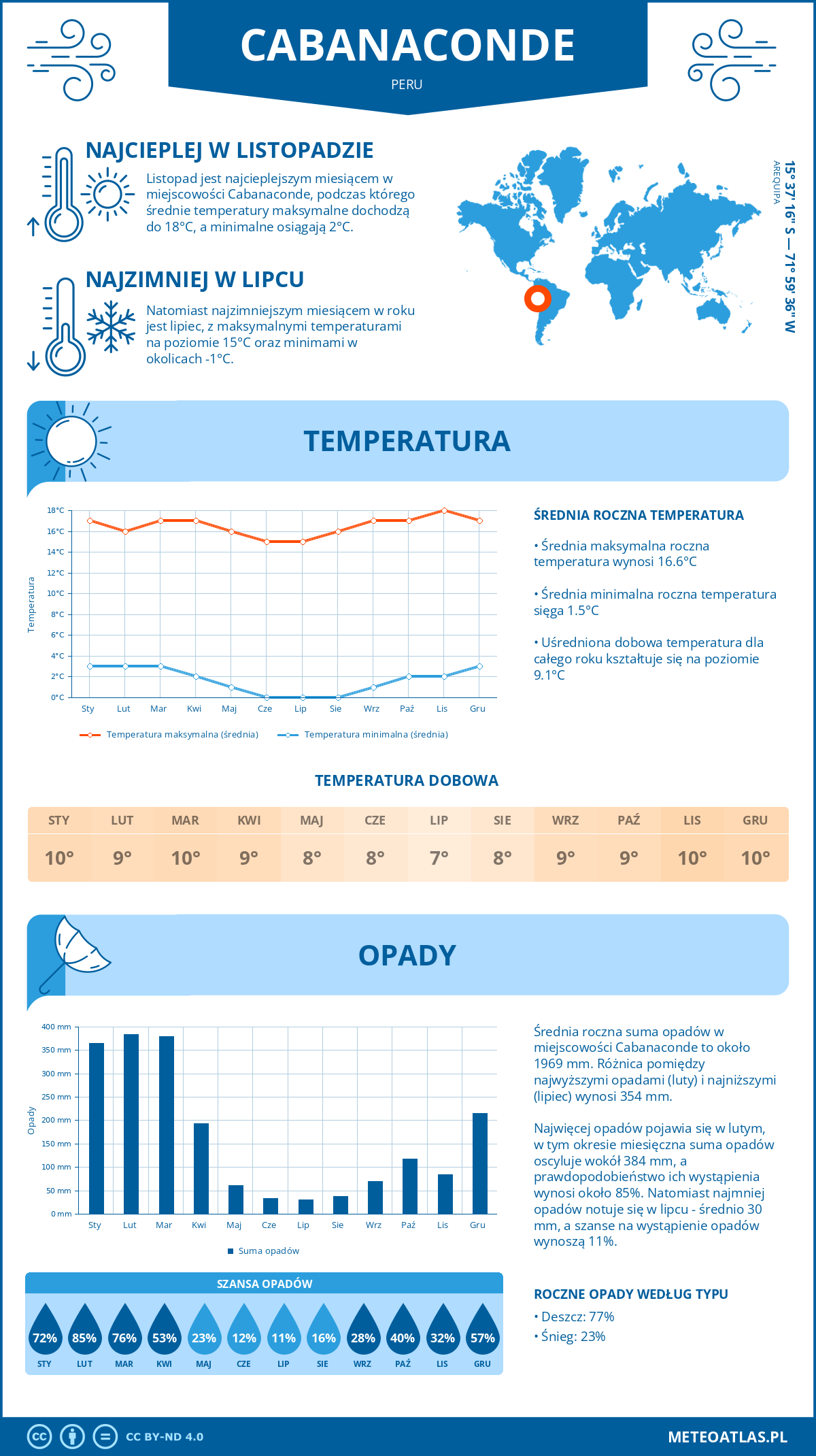 Infografika: Cabanaconde (Peru) – miesięczne temperatury i opady z wykresami rocznych trendów pogodowych