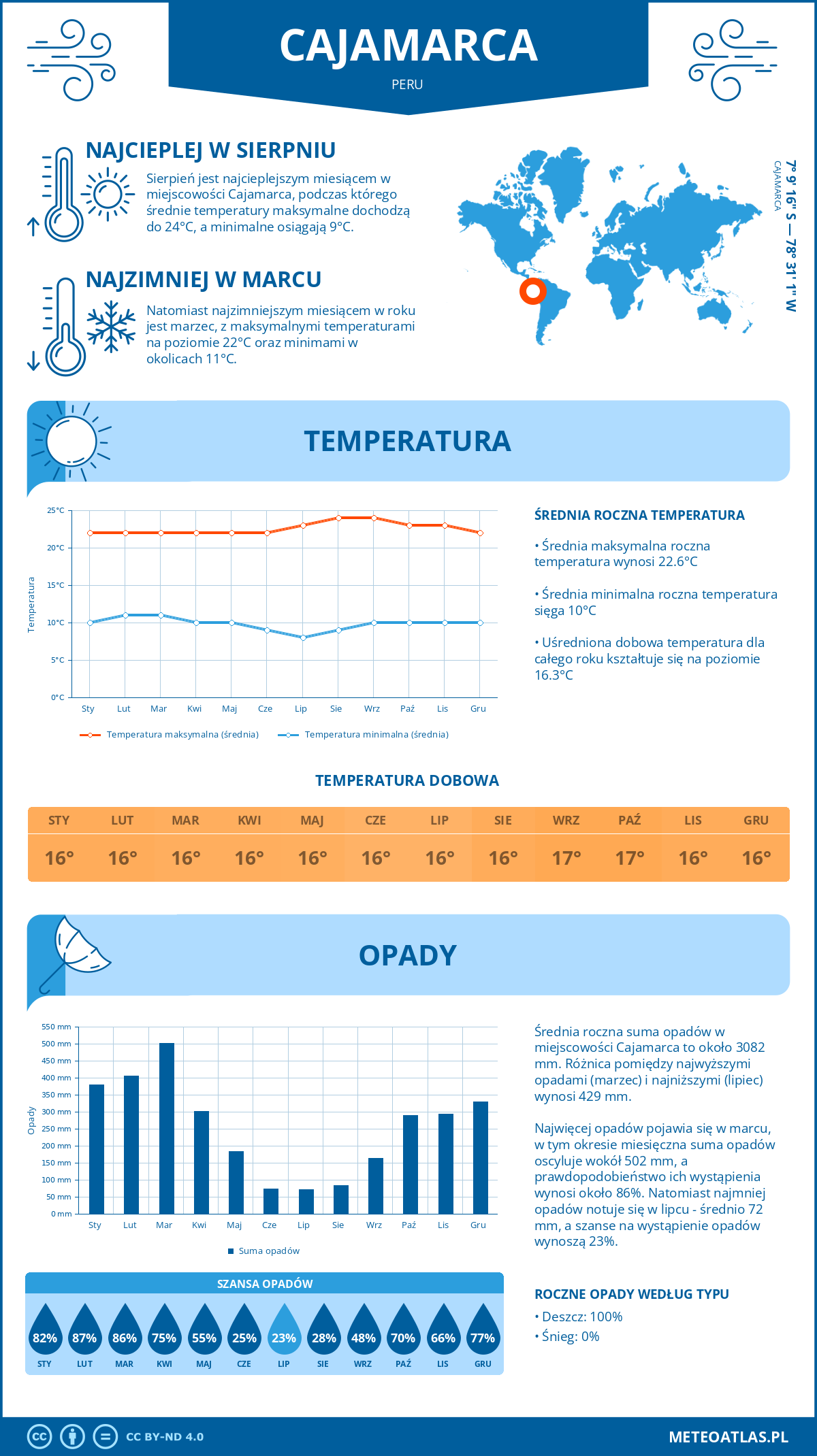 Infografika: Cajamarca (Peru) – miesięczne temperatury i opady z wykresami rocznych trendów pogodowych