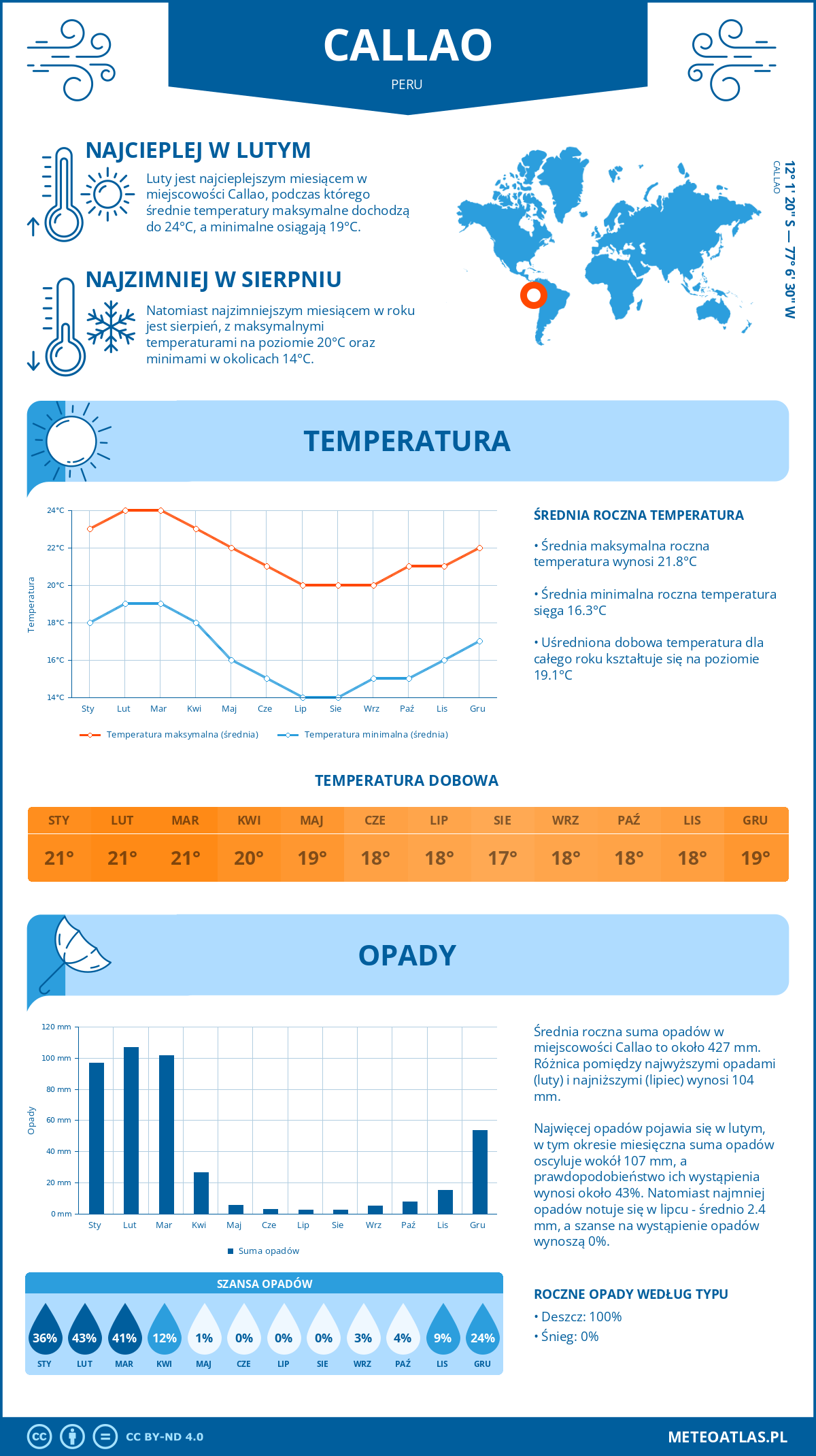 Infografika: Callao (Peru) – miesięczne temperatury i opady z wykresami rocznych trendów pogodowych