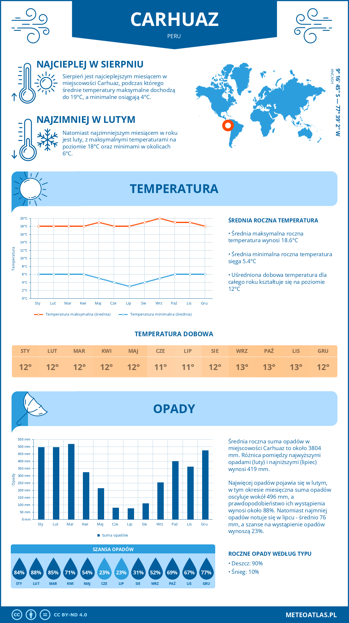 Infografika: Carhuaz (Peru) – miesięczne temperatury i opady z wykresami rocznych trendów pogodowych