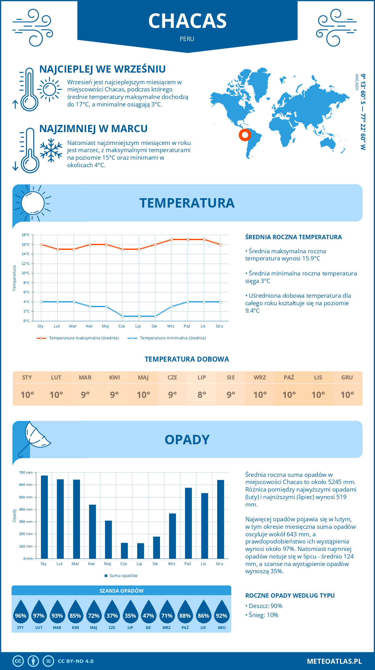 Infografika: Chacas (Peru) – miesięczne temperatury i opady z wykresami rocznych trendów pogodowych