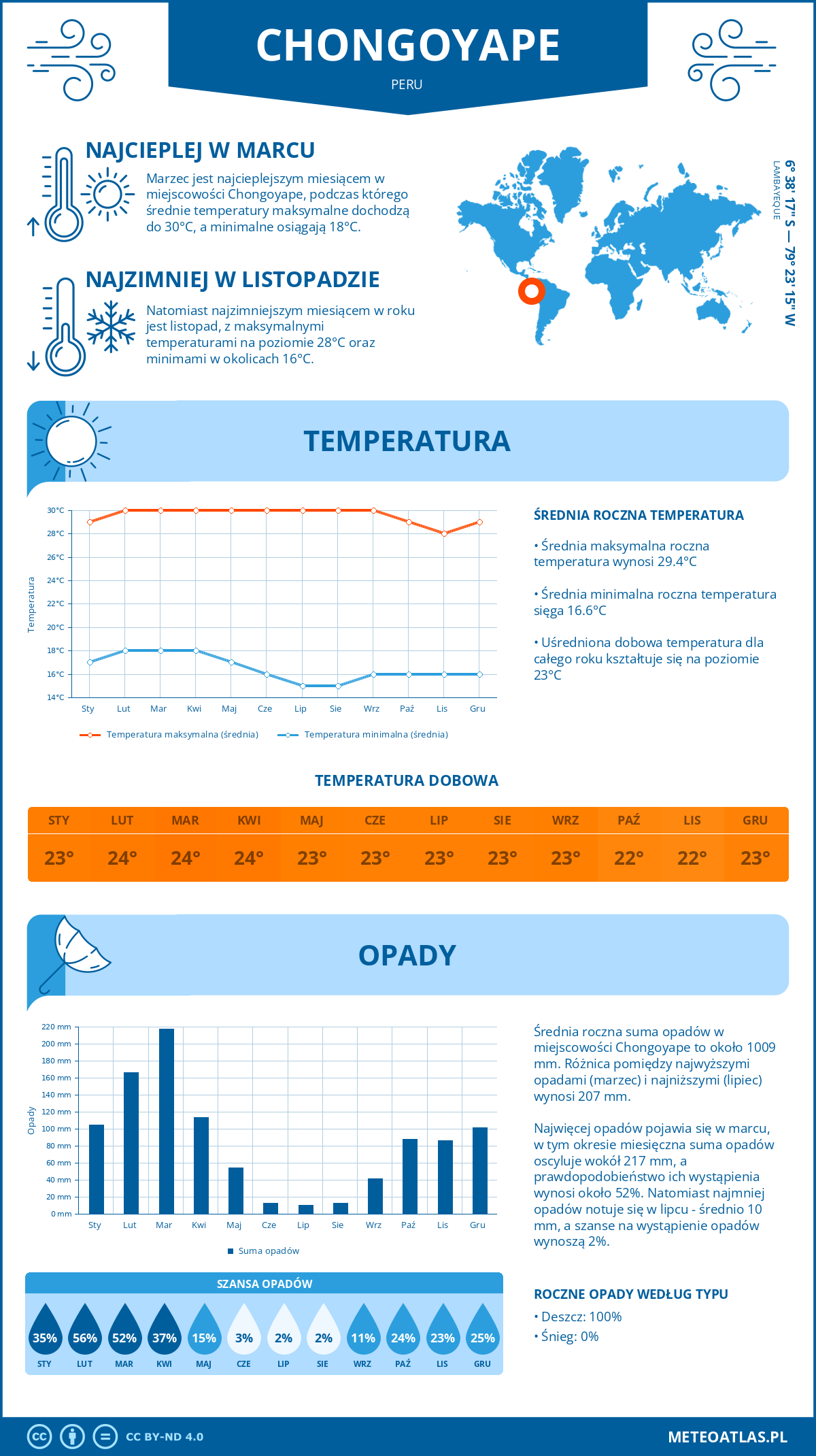 Infografika: Chongoyape (Peru) – miesięczne temperatury i opady z wykresami rocznych trendów pogodowych