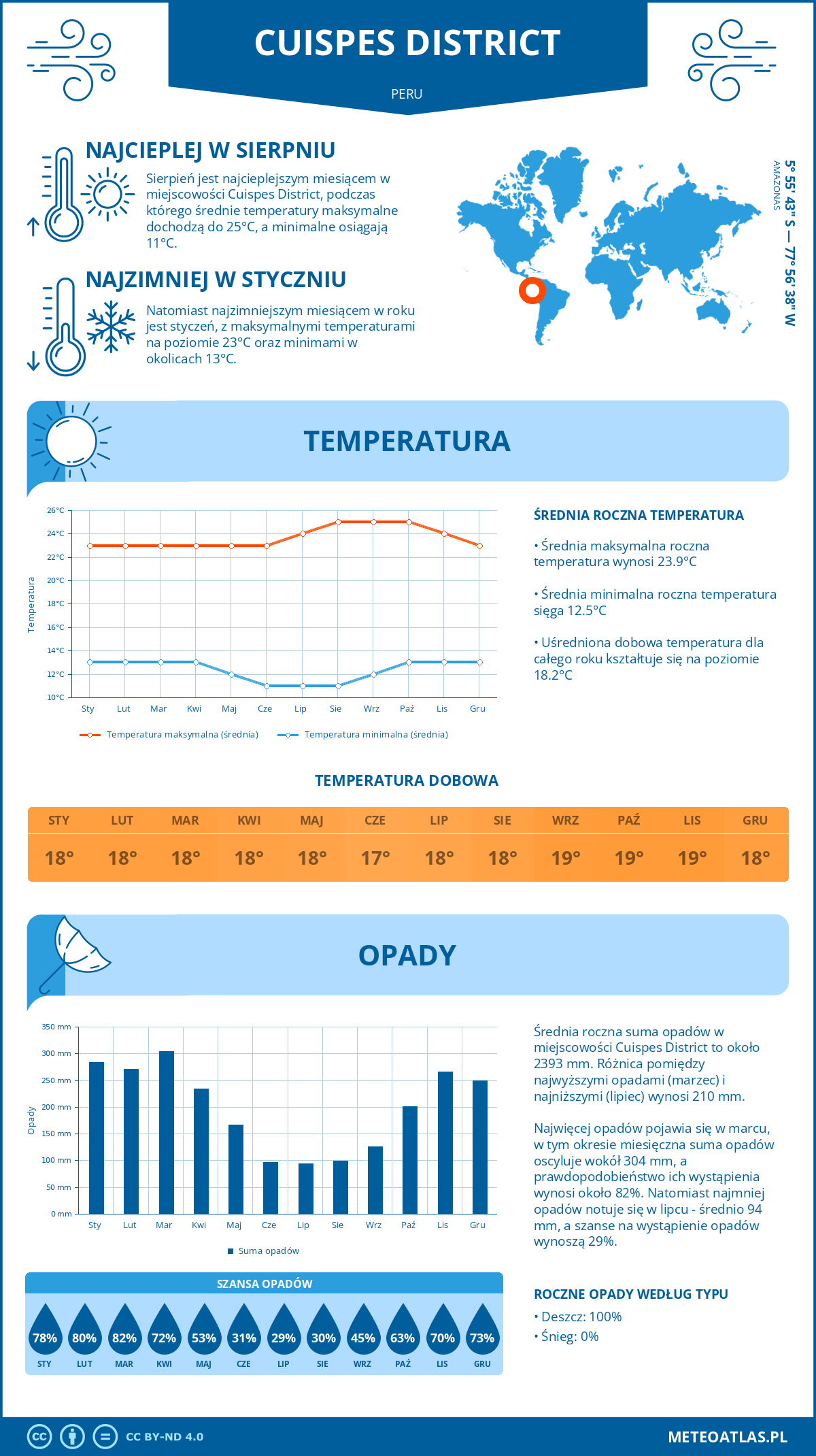 Infografika: Cuispes District - miesięczne temperatury i opady z wykresami rocznych trendów pogodowych Infografika: Cuispes District (Peru) - miesięczne temperatury i opady z wykresami rocznych trendów pogodowych