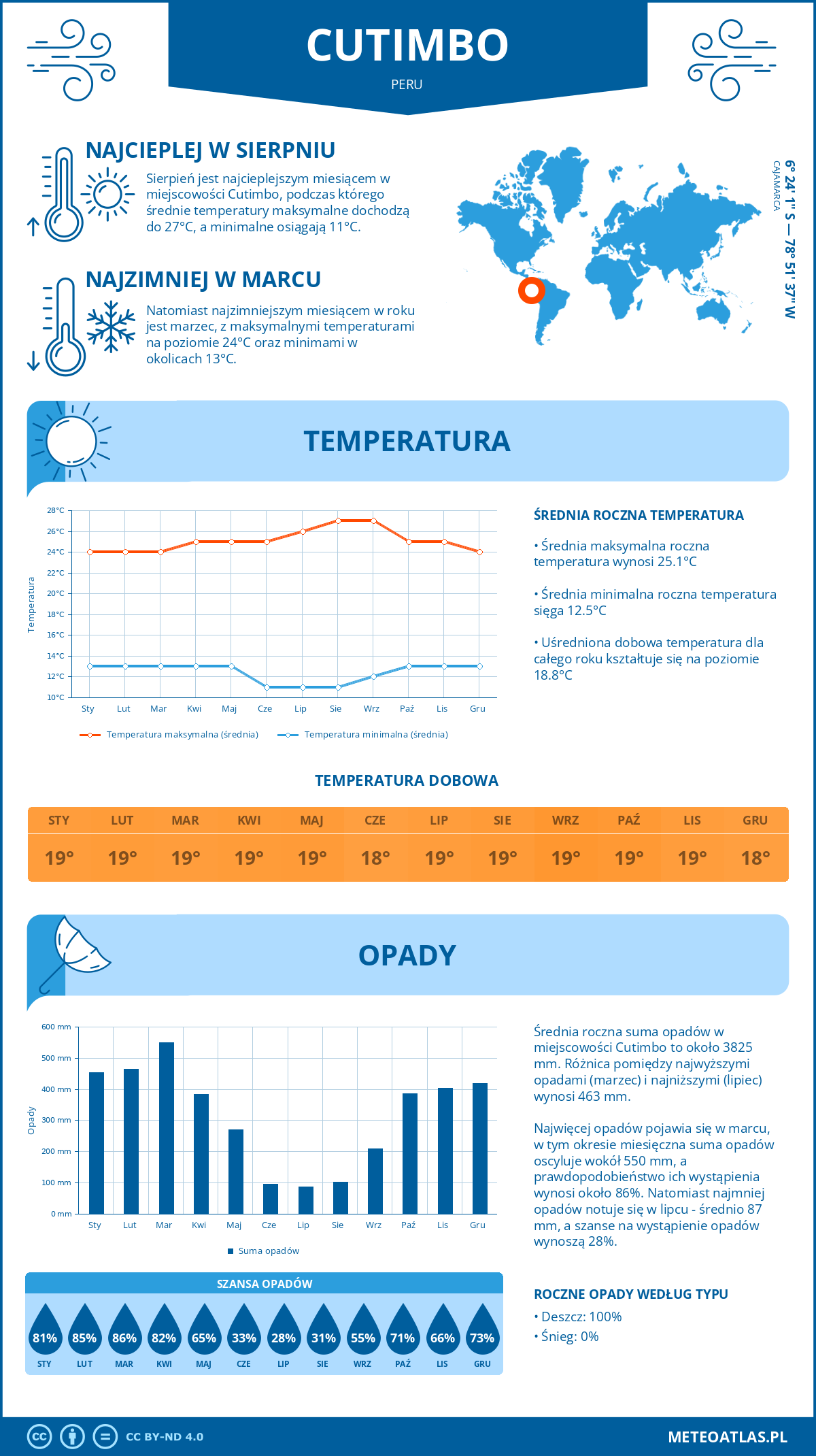 Infografika: Cutimbo (Peru) - miesięczne temperatury i opady z wykresami rocznych trendów pogodowych