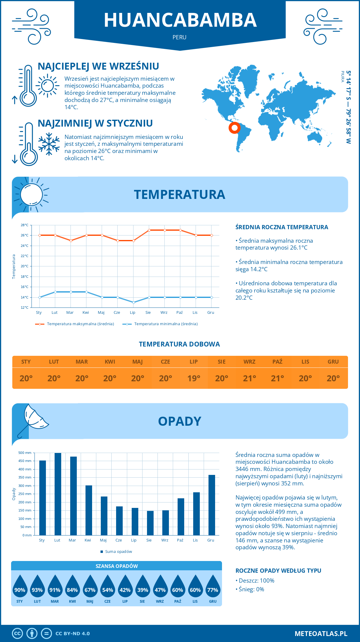 Pogoda Huancabamba (Peru). Temperatura oraz opady.