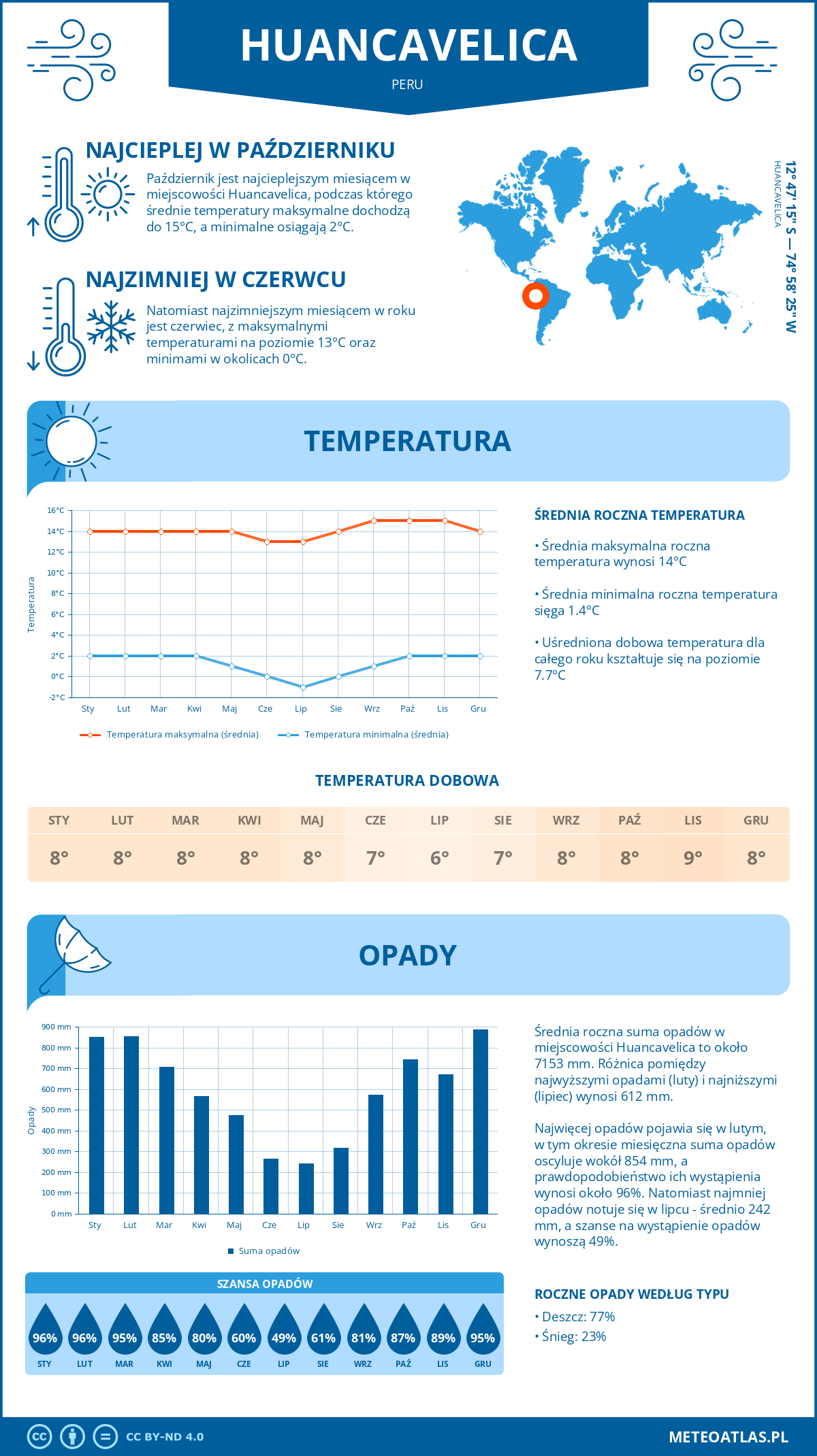 Infografika: Huancavelica (Peru) - miesięczne temperatury i opady z wykresami rocznych trendów pogodowych