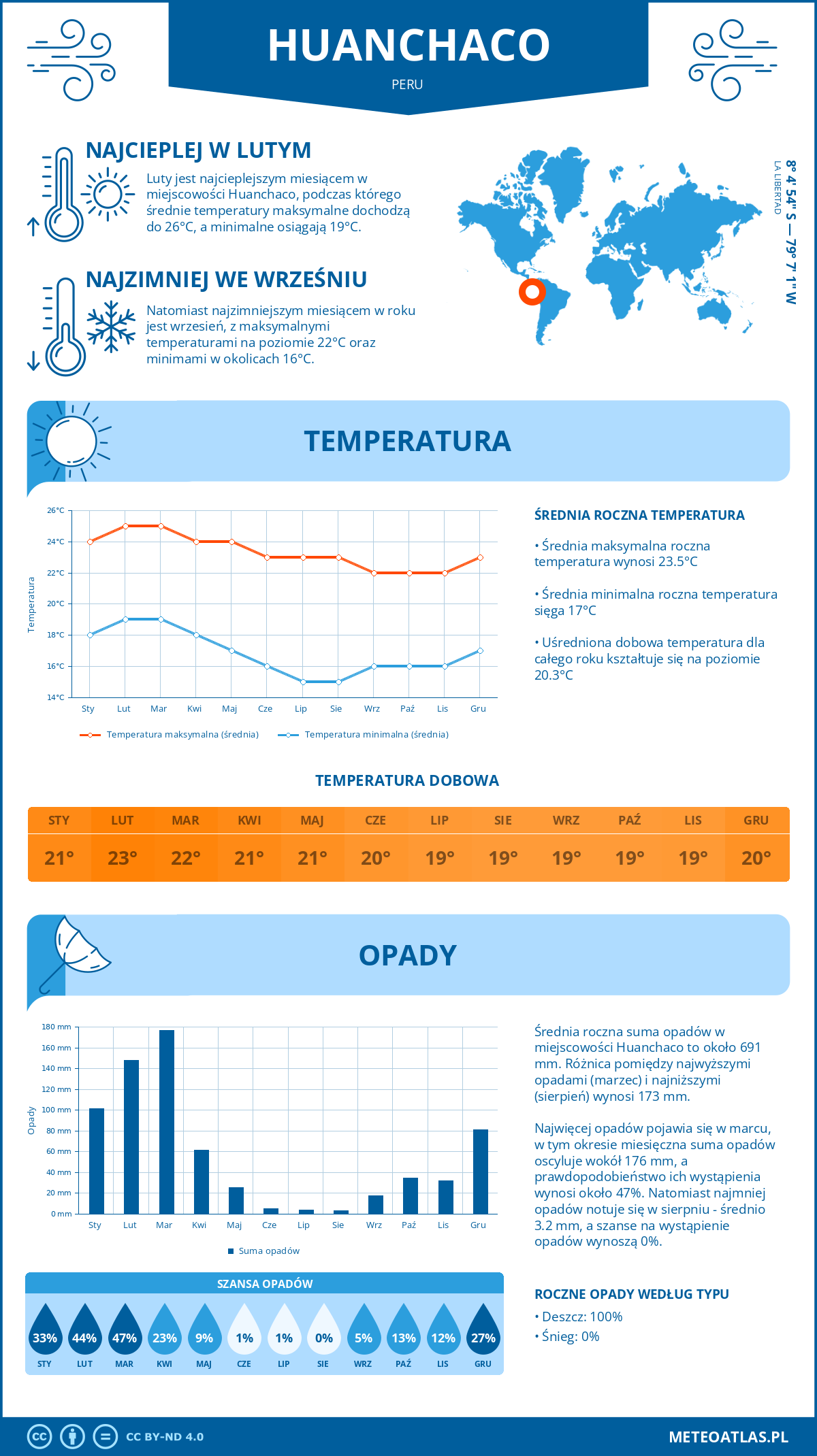 Infografika: Huanchaco (Peru) – miesięczne temperatury i opady z wykresami rocznych trendów pogodowych