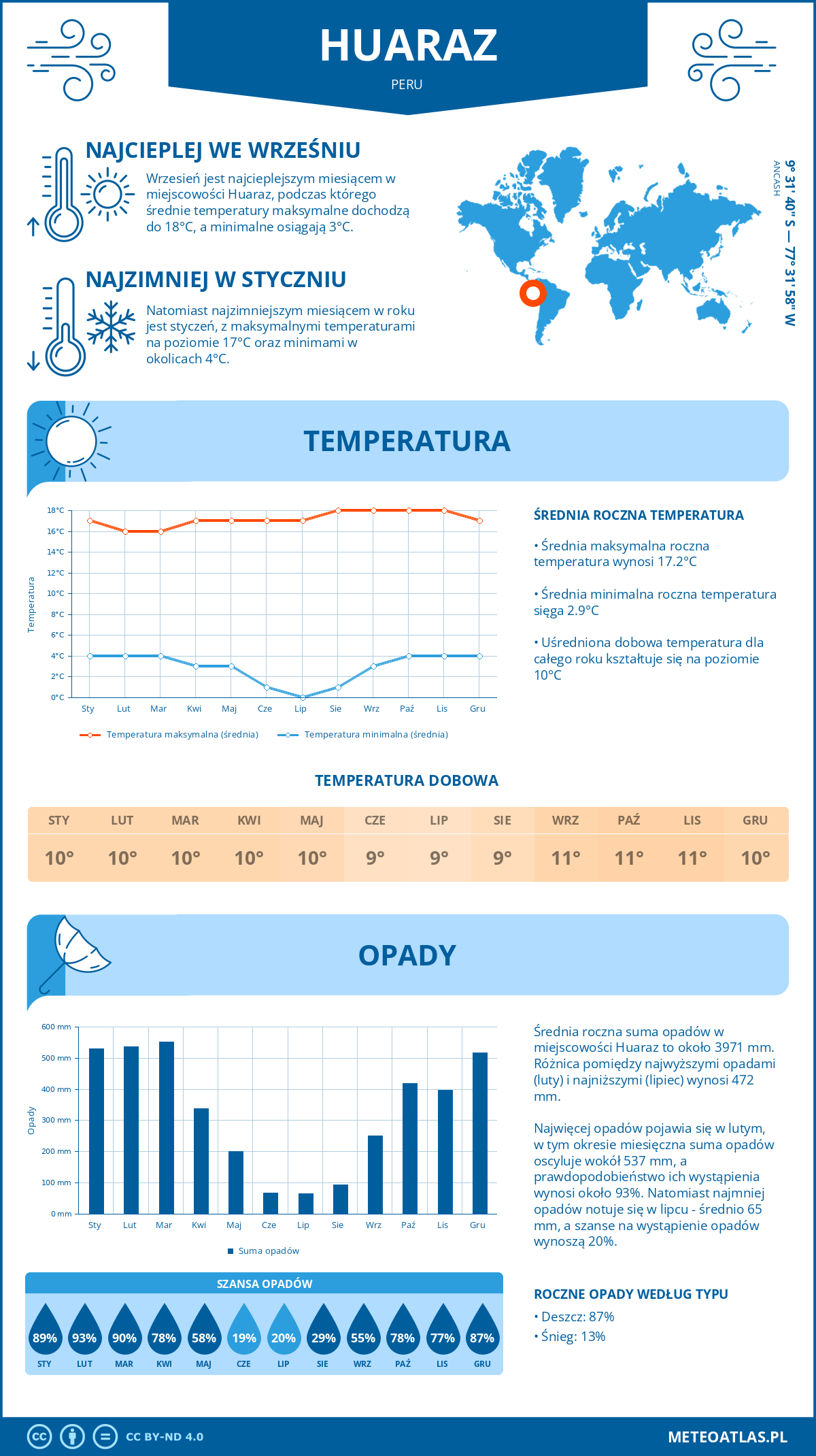 Pogoda Huaraz (Peru). Temperatura oraz opady.