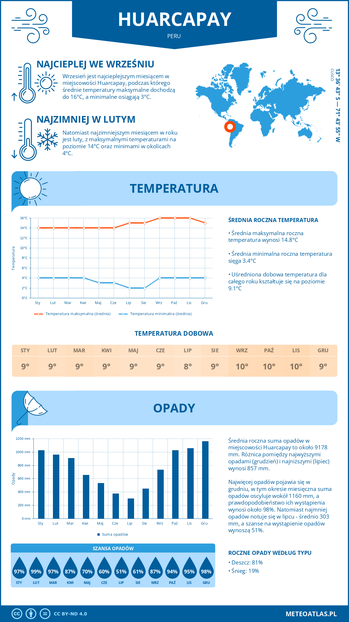 Pogoda Huarcapay (Peru). Temperatura oraz opady.