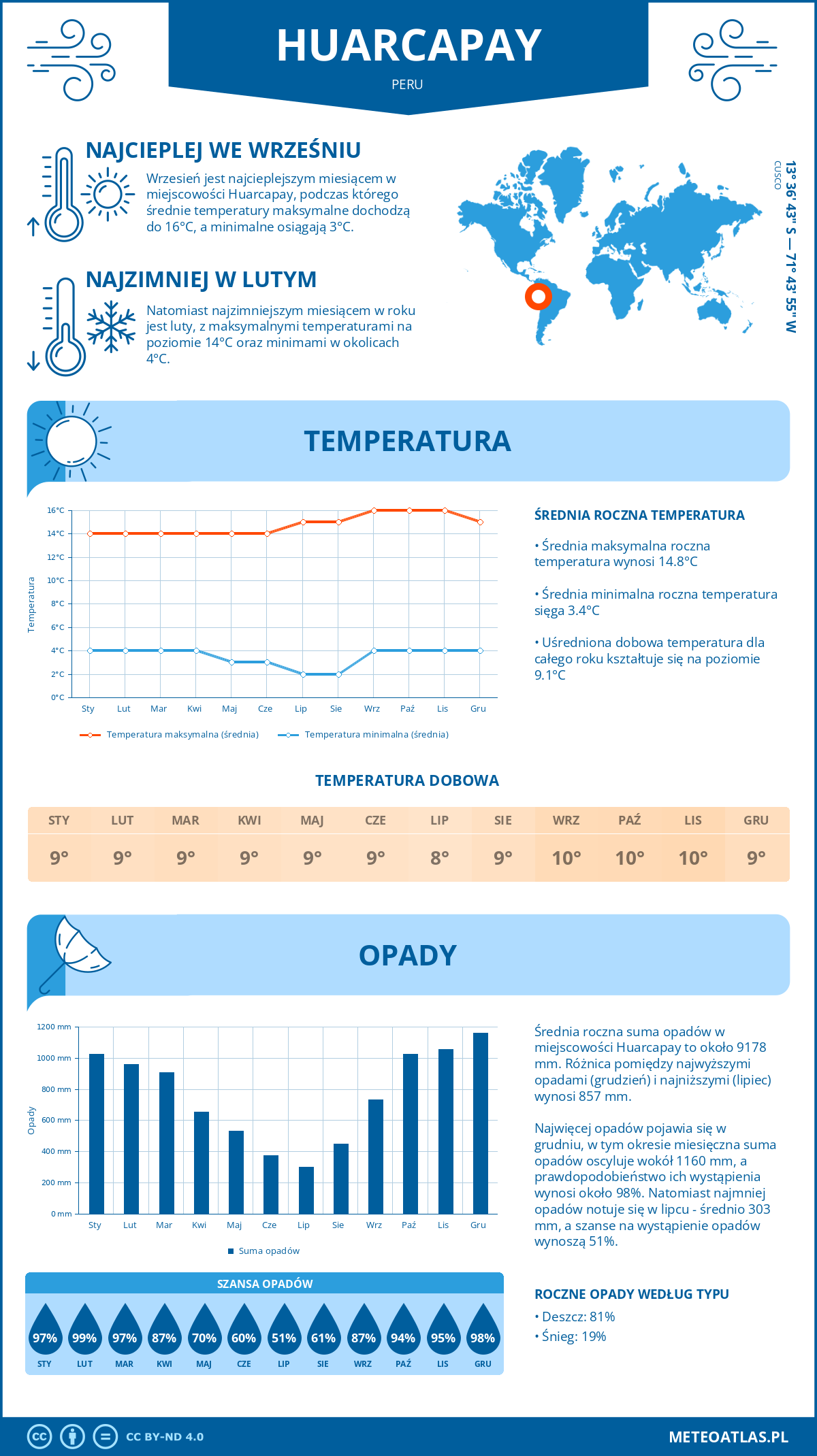 Infografika: Huarcapay (Peru) – miesięczne temperatury i opady z wykresami rocznych trendów pogodowych