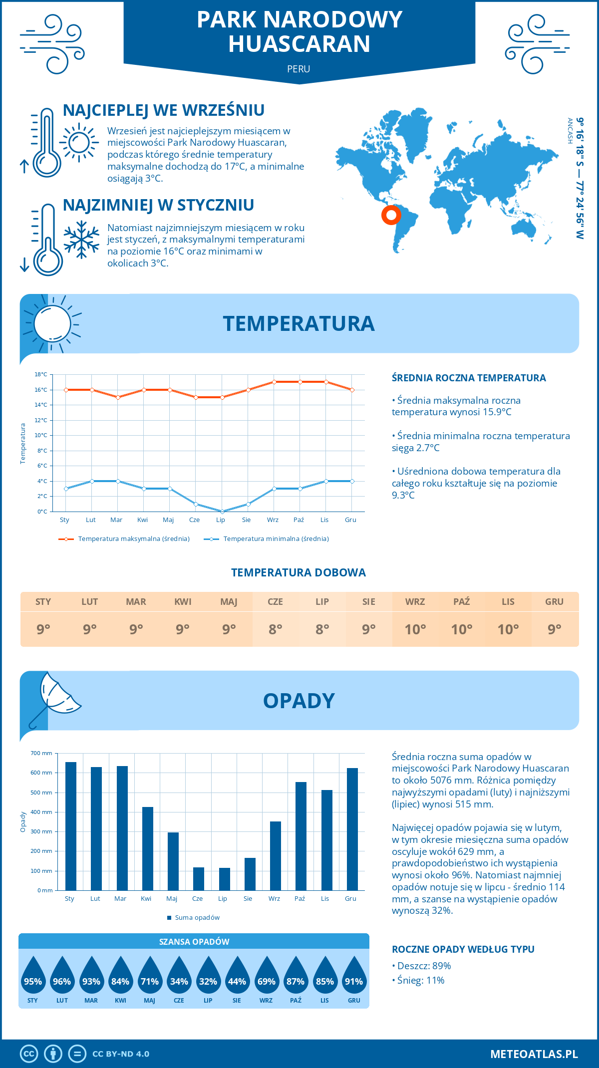 Infografika: Park Narodowy Huascaran (Peru) – miesięczne temperatury i opady z wykresami rocznych trendów pogodowych