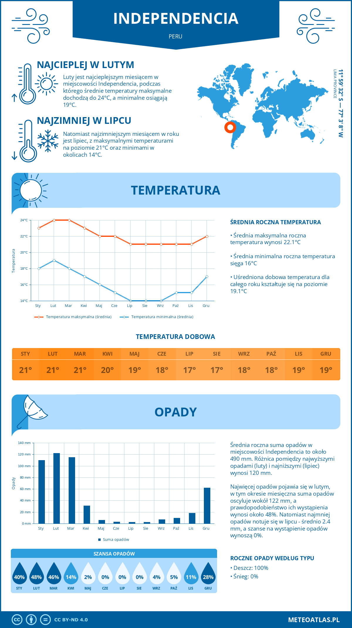 Infografika: Independencia (Peru) – miesięczne temperatury i opady z wykresami rocznych trendów pogodowych