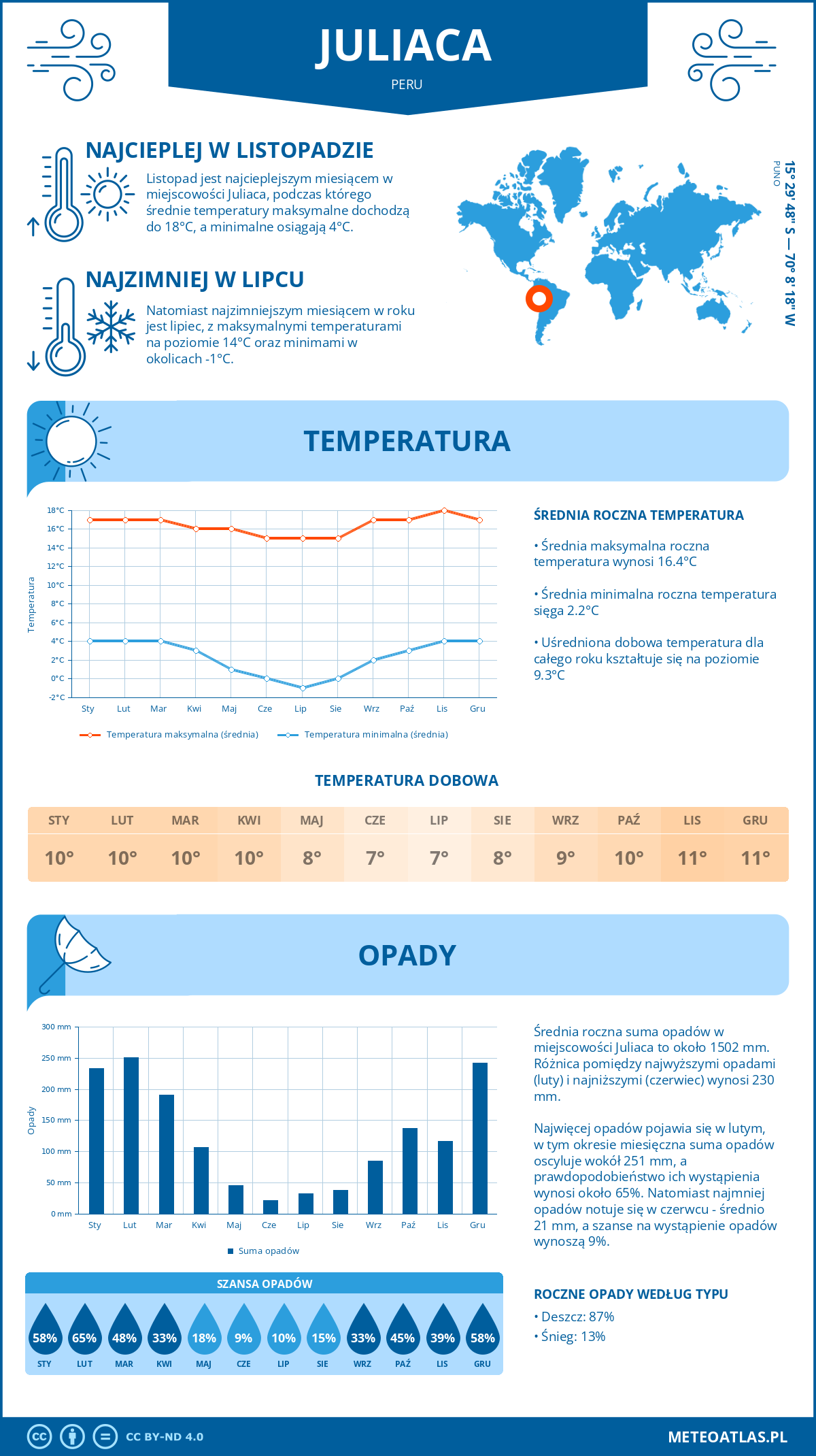 Infografika: Juliaca (Peru) – miesięczne temperatury i opady z wykresami rocznych trendów pogodowych