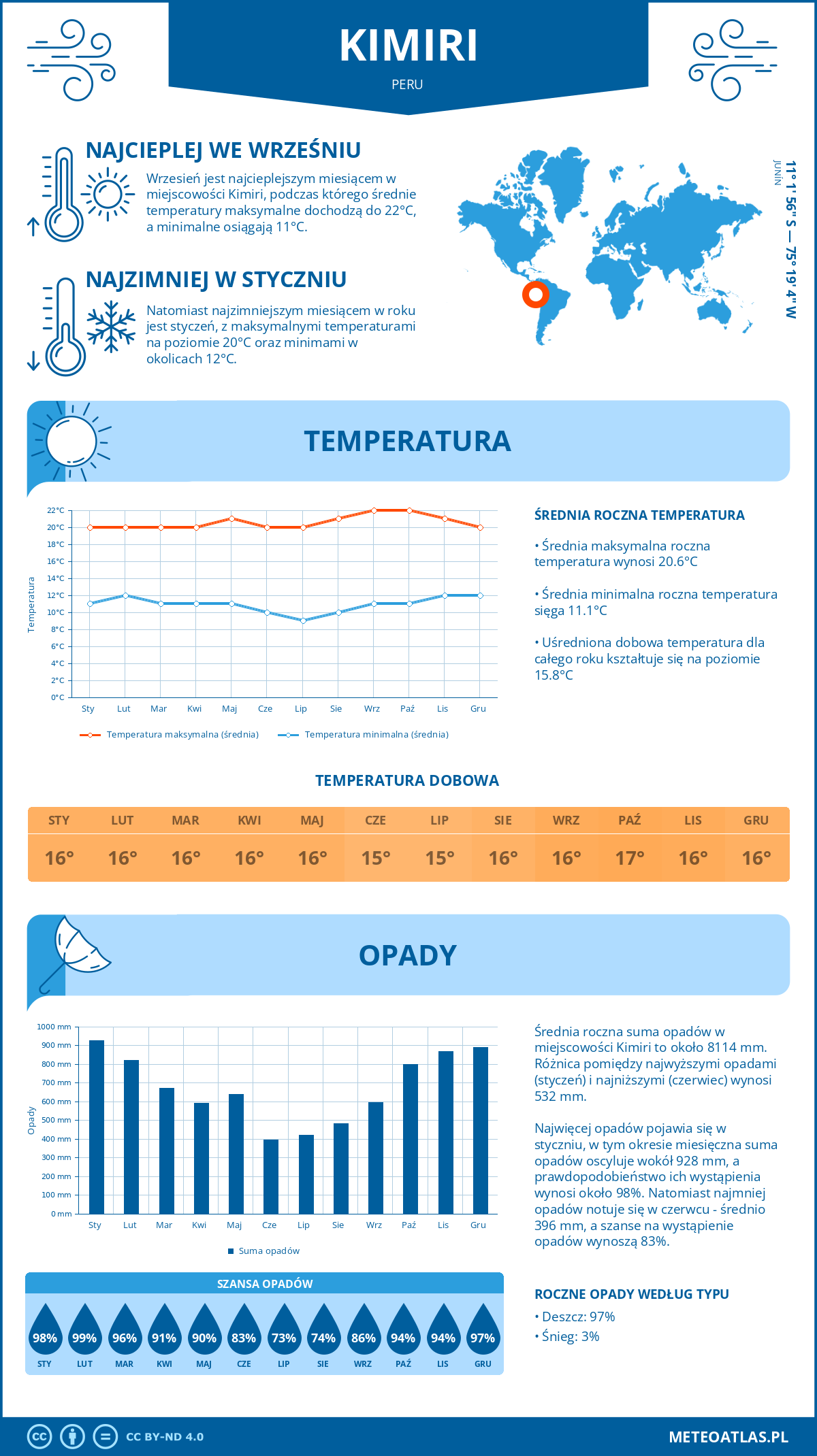 Infografika: Kimiri (Peru) - miesięczne temperatury i opady z wykresami rocznych trendów pogodowych