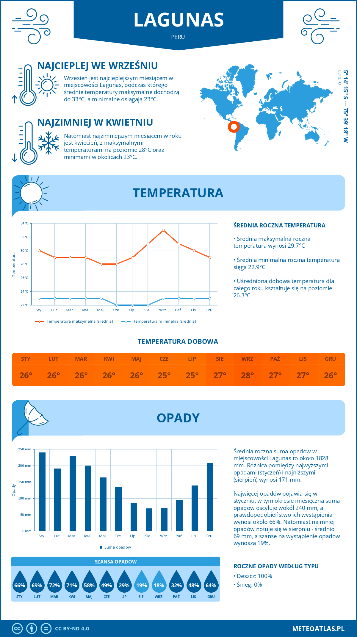 Infografika: Lagunas (Peru) - miesięczne temperatury i opady z wykresami rocznych trendów pogodowych