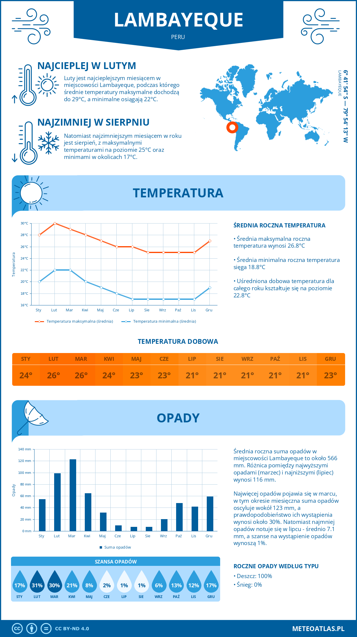 Infografika: Lambayeque (Peru) – miesięczne temperatury i opady z wykresami rocznych trendów pogodowych